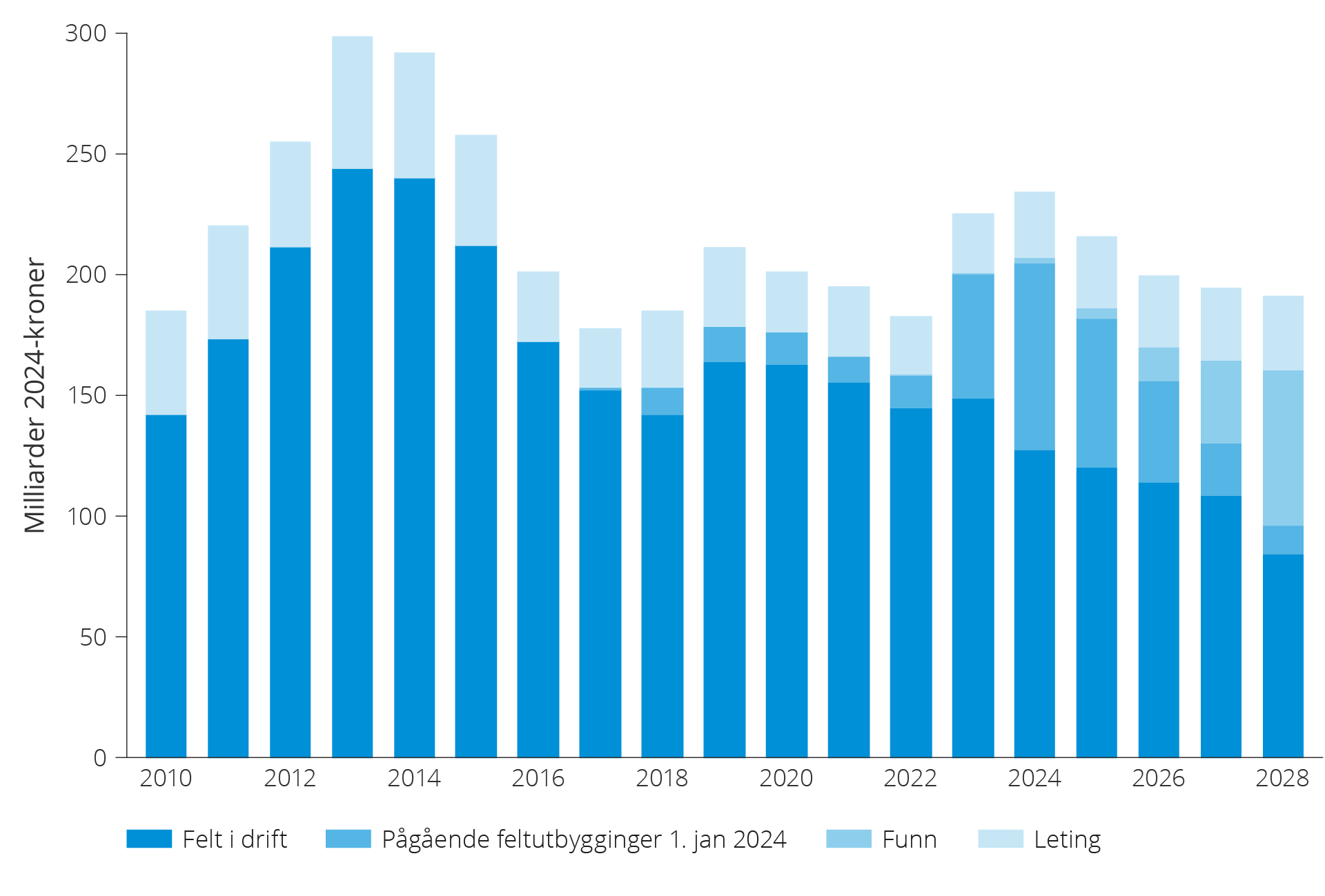 Figur 3.5 Historiske petroleumsinvesteringer og anslag for framtidige petroleumsinvesteringer på norsk sokkel.