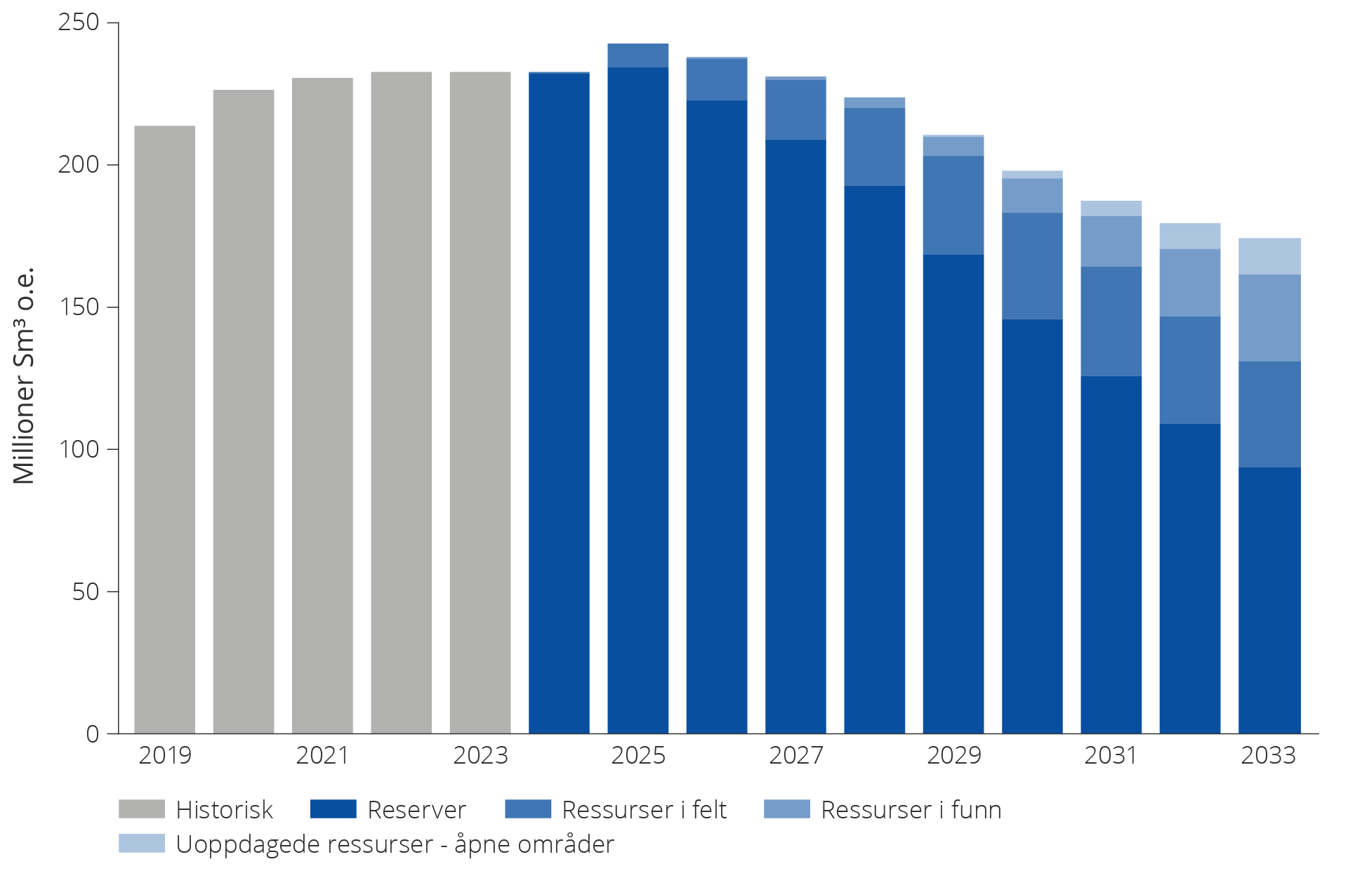 Figur 3.6 Produksjonshistorikk og prognoser fordelt på ressursklasser (Ressursregnskapet per 31.12.2023 RNB 2024). 