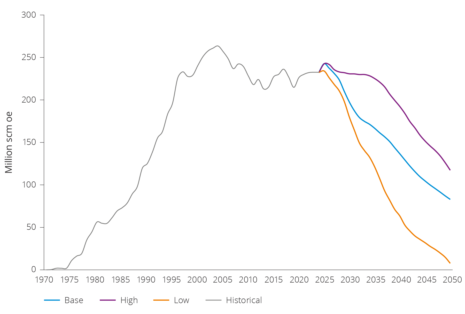 figureFigure 4.7 Three potential scenarios for production developments for total production on the NCS 2025–2050.-4-7-three-scenarios-for-production-development.png