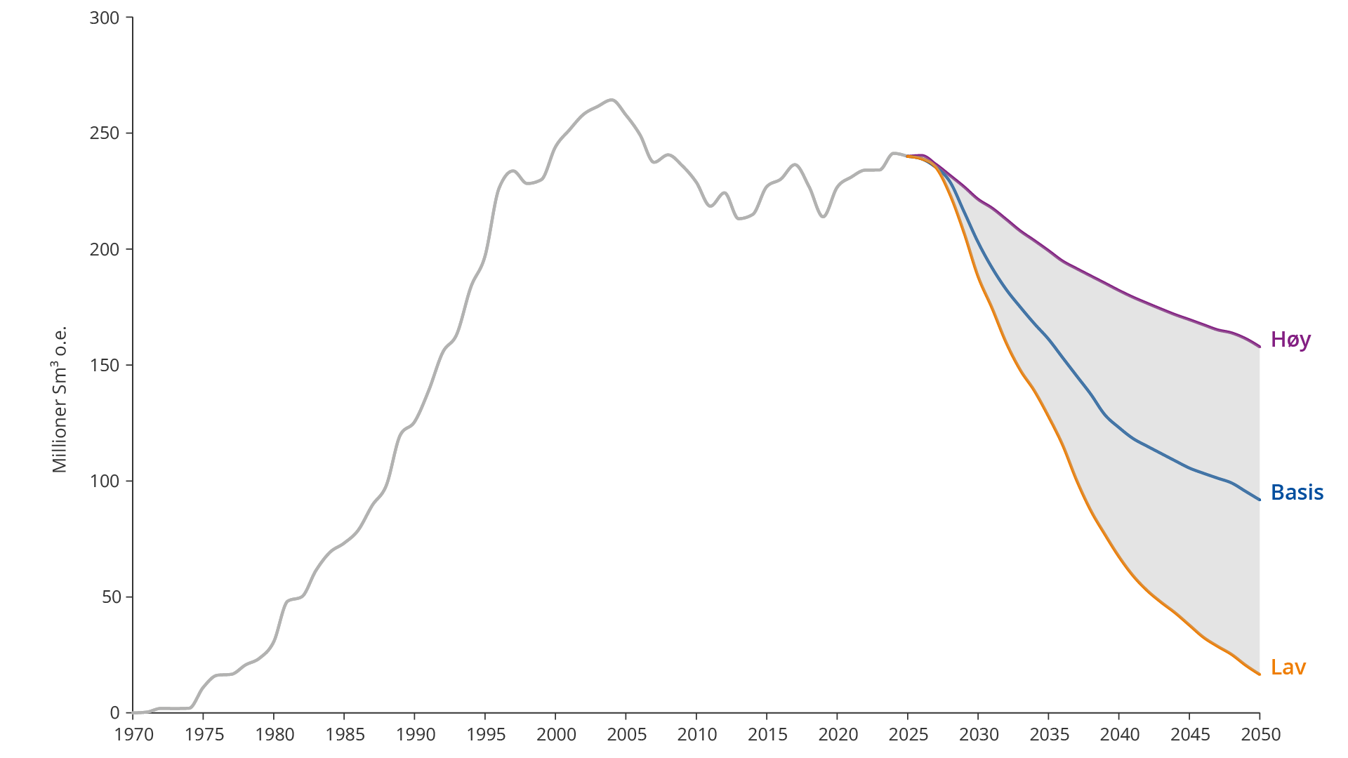 Figur 1.10 Tre mulighetsbilder for petroleumsproduksjon på norsk sokkel fram til 2050