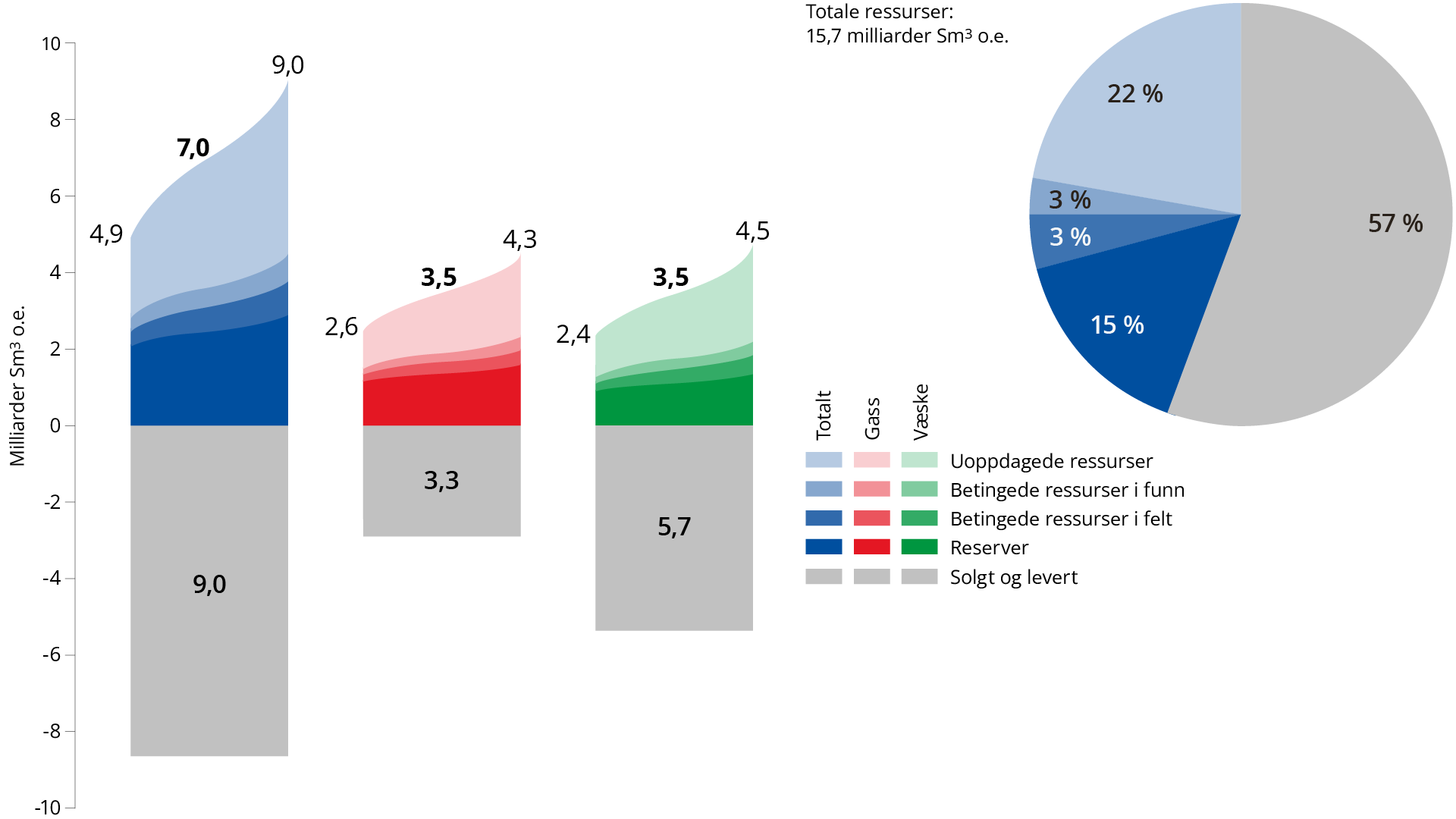 Figur 1.1 Totale ressurser på norsk sokkel per 31.12.2025