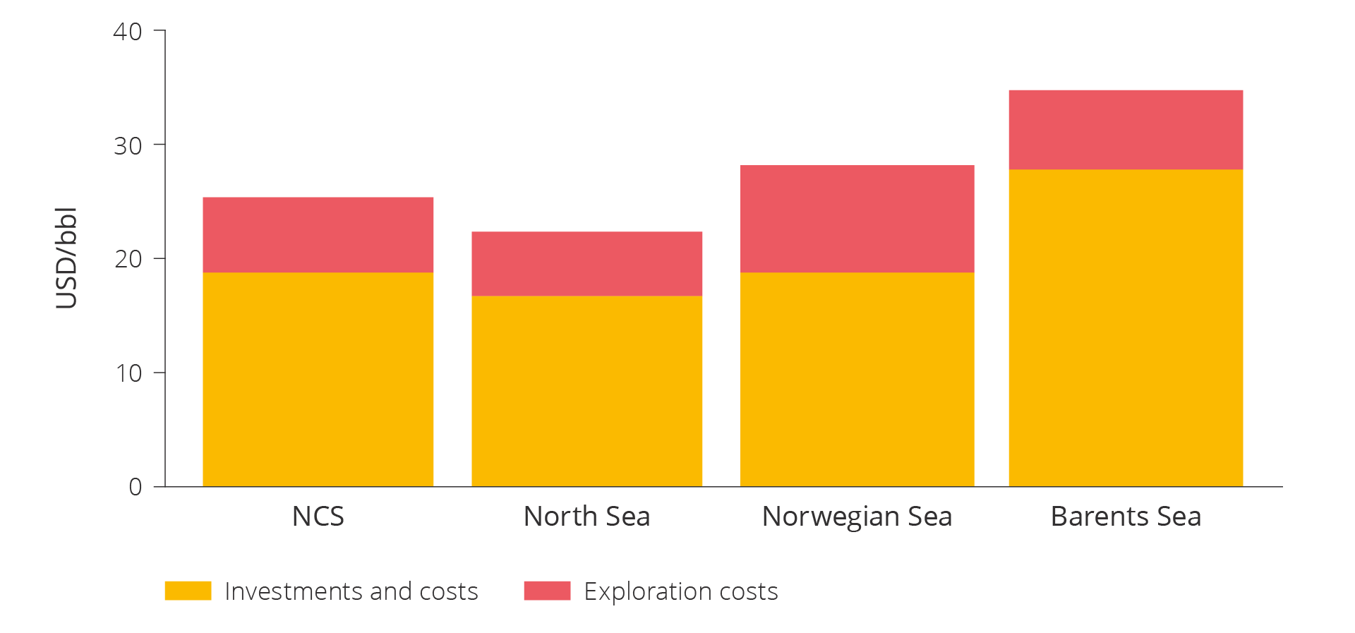 This figure shows unit costs for exploration, development, operation and shutdown for discoveries between 2004-2023 per region. 