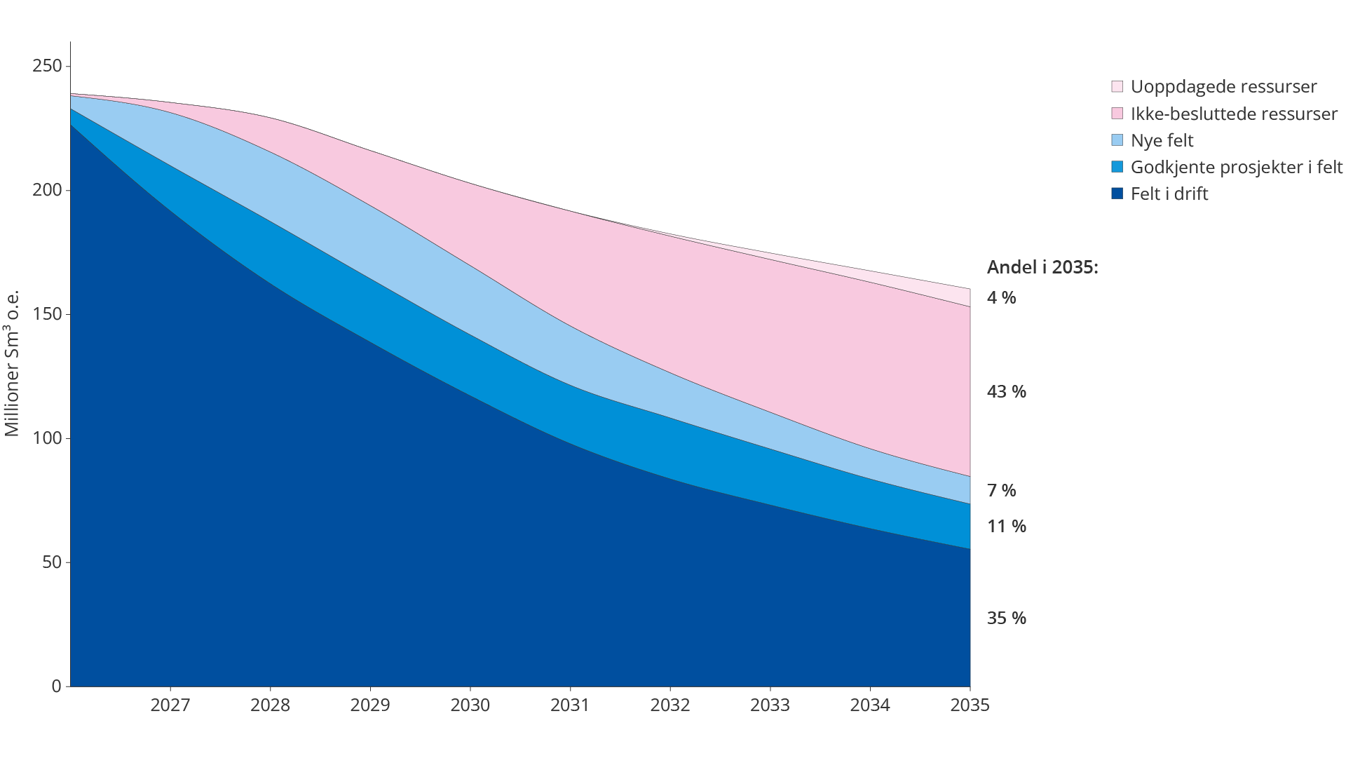 Figur 3.3 Produksjonsprognose fordelt på felt, funn og uoppdagede ressurser i perioden 2026–2035
