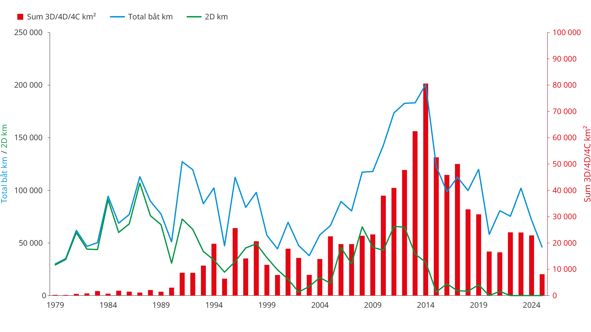 Figur 4.9 Historisk innsamling av seismiske data (1979–2025)
