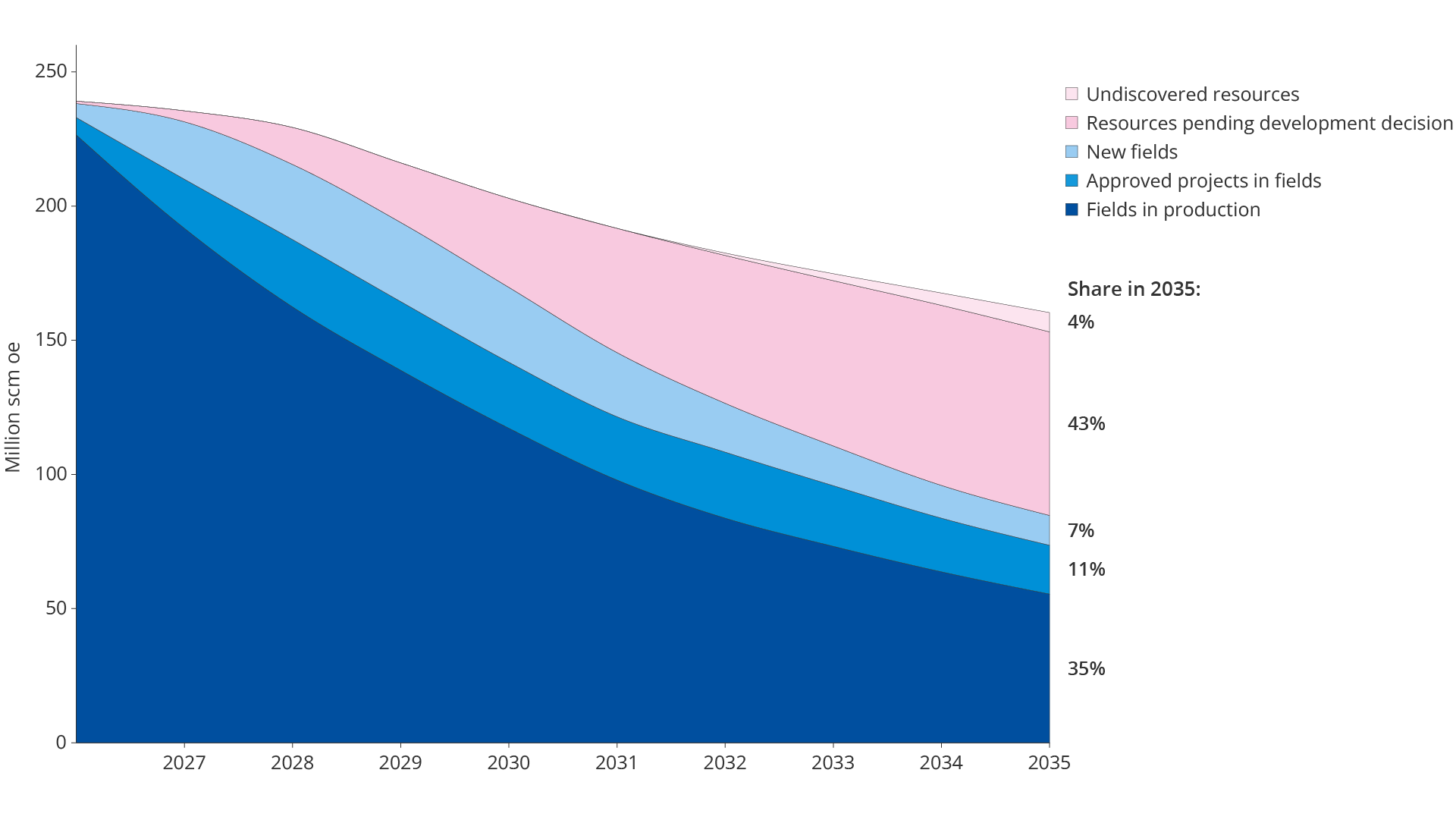 Figure showing production forecast by field, discovery and undiscovered resources in the period 2026&ndash;2035.