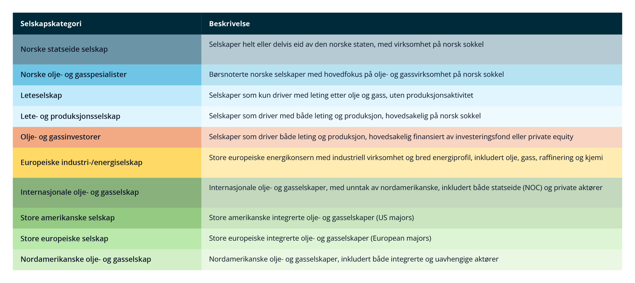 Tabell 5.1 Selskapskategorier
