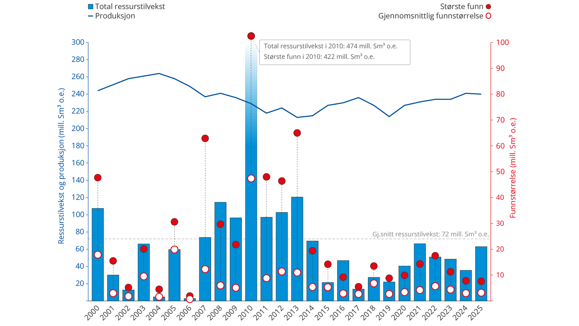 Figur 1.4 Gjennomsnittlig funnstørrelse, største funn, ressurstilvekst og produksjon per år, 2000–2025