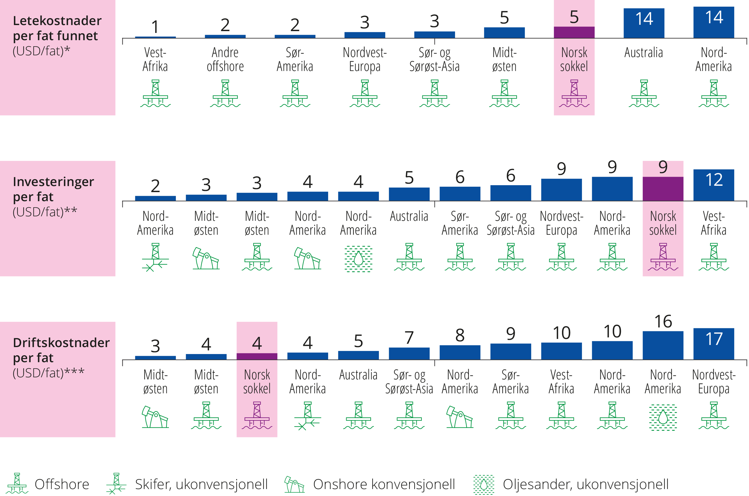 Figur 3.3 Enhetskostnader for leting, utbygging og drift på norsk sokkel sammenlignet med andre petroleumsprovinser i 2021. 