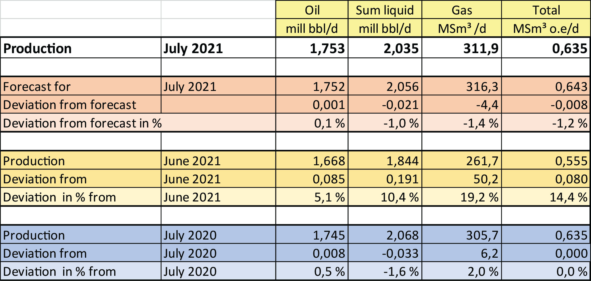 Production July 2021