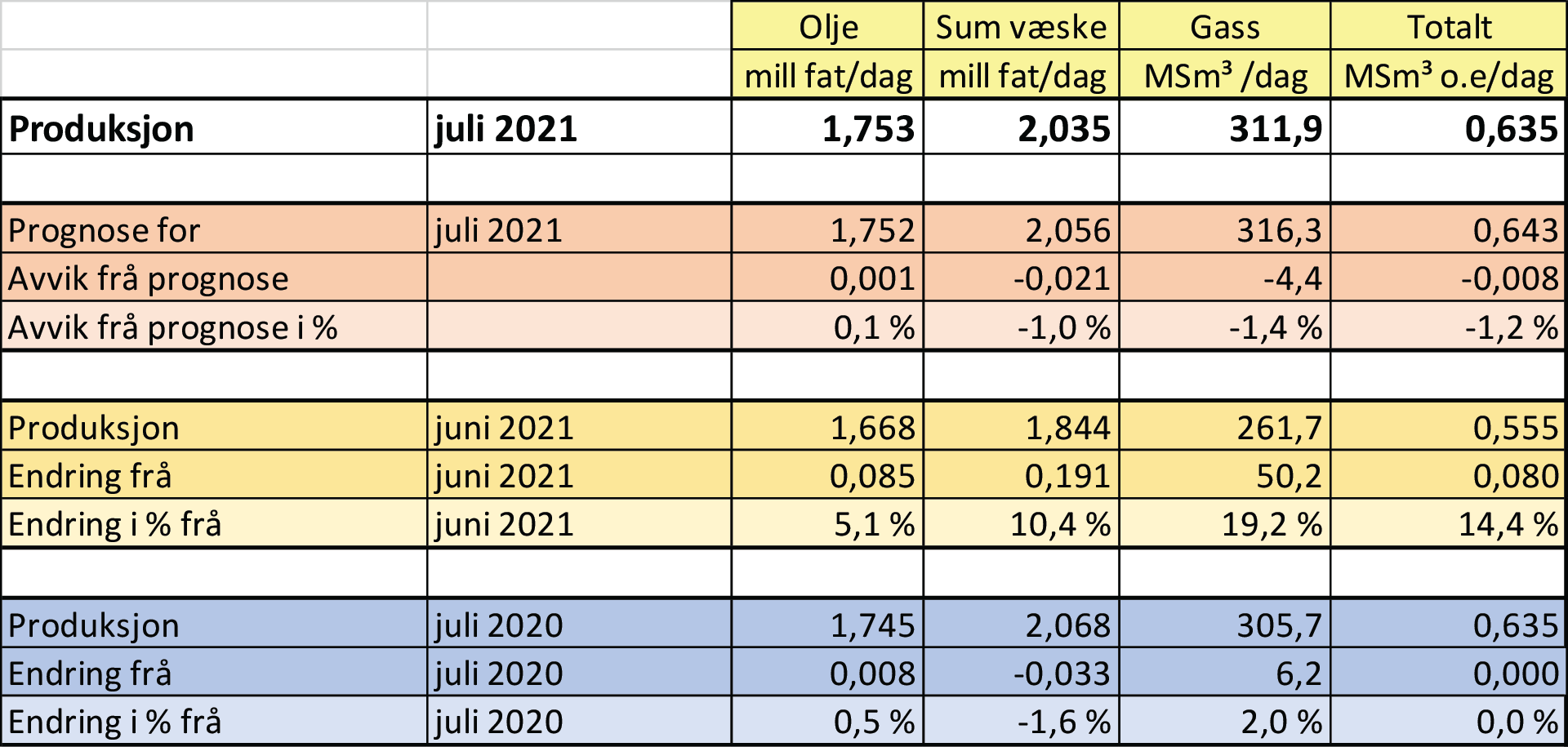 Tabell som viser olje- og gassproduksjon i juli 2021