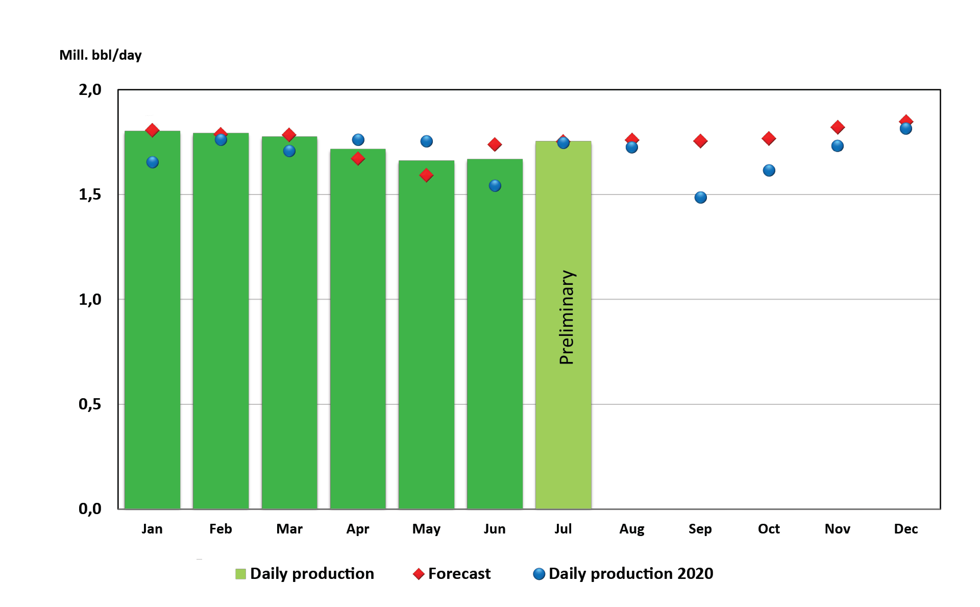 Oil production 2021