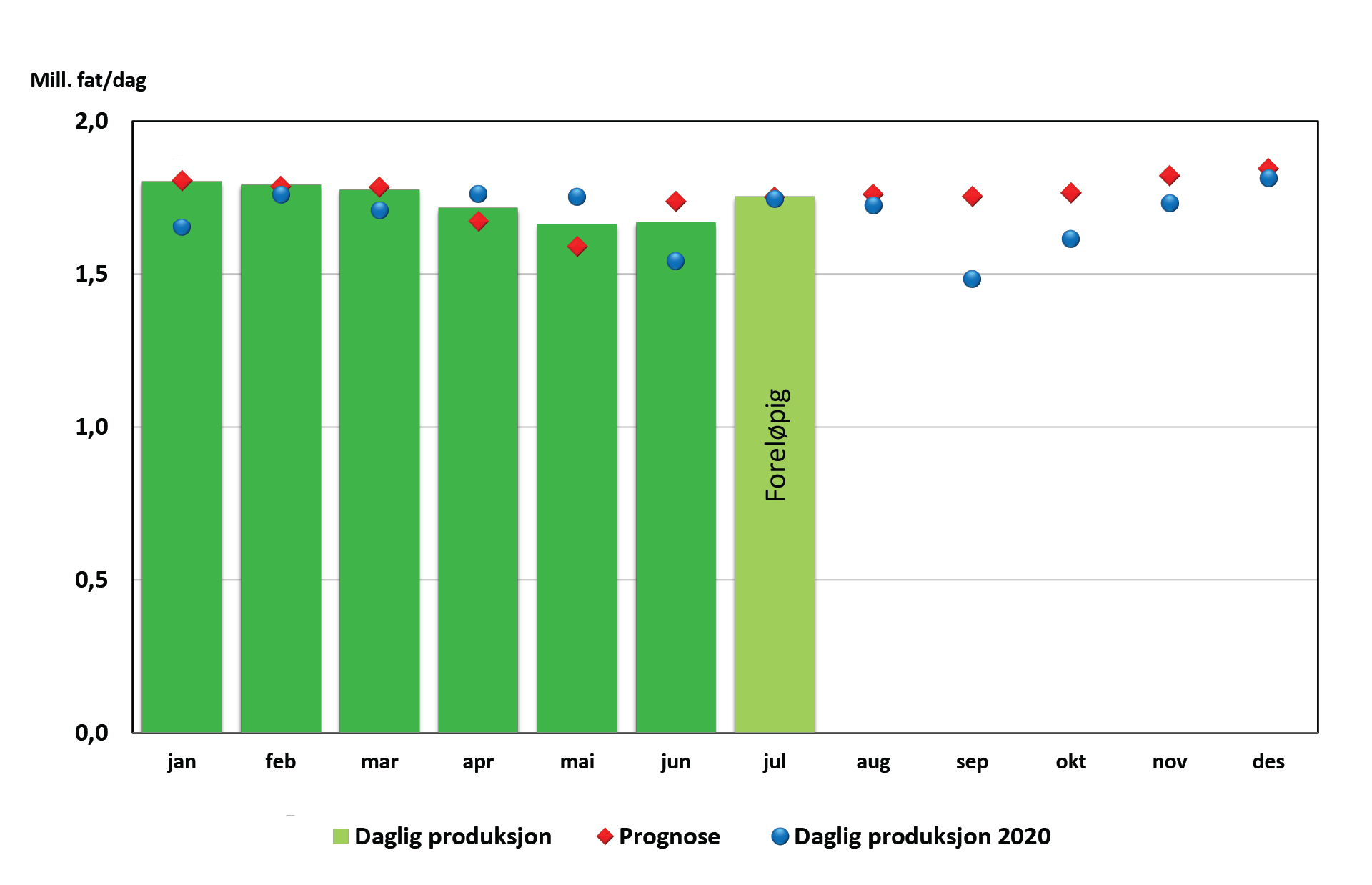 Figur som viser oljeproduksjon 2021