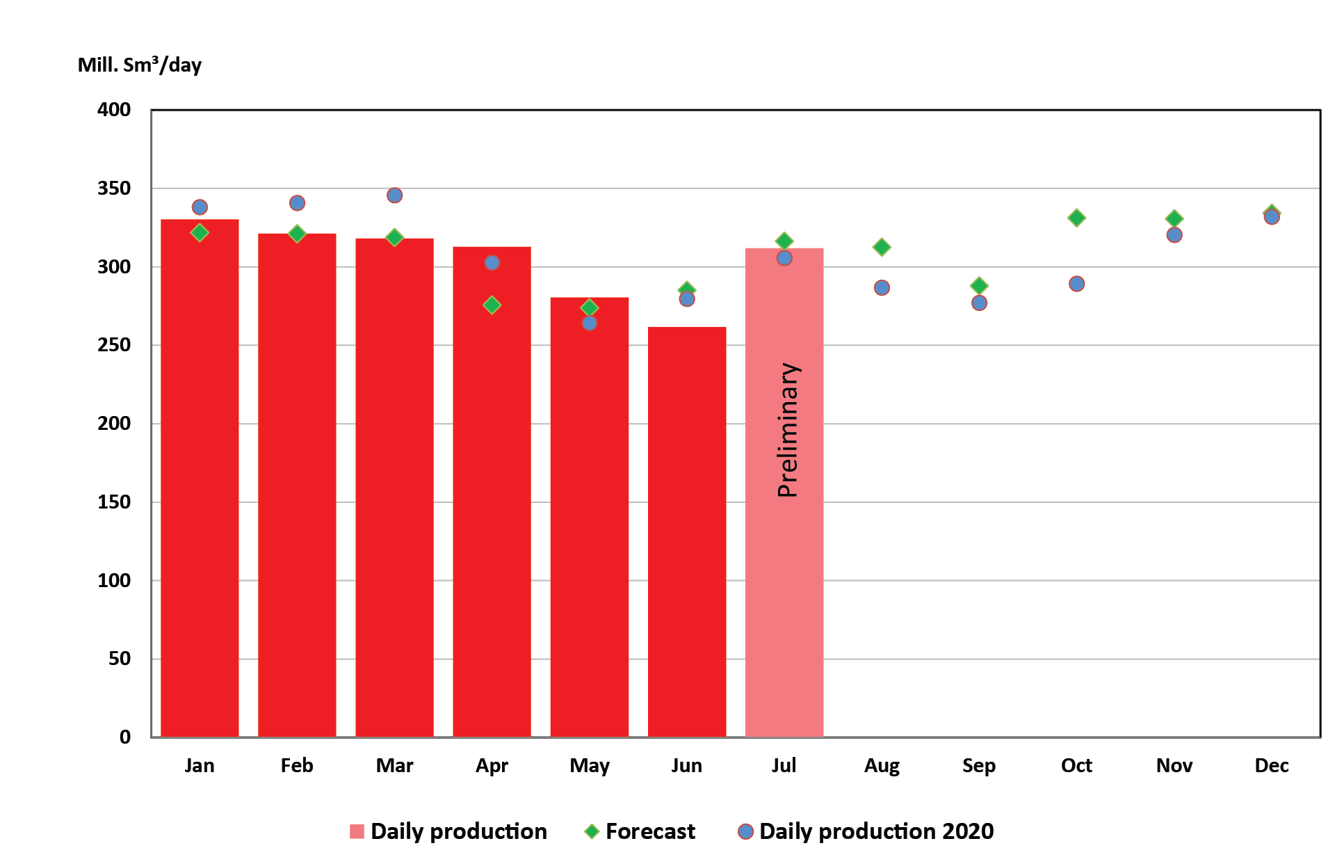 Gas production 2021