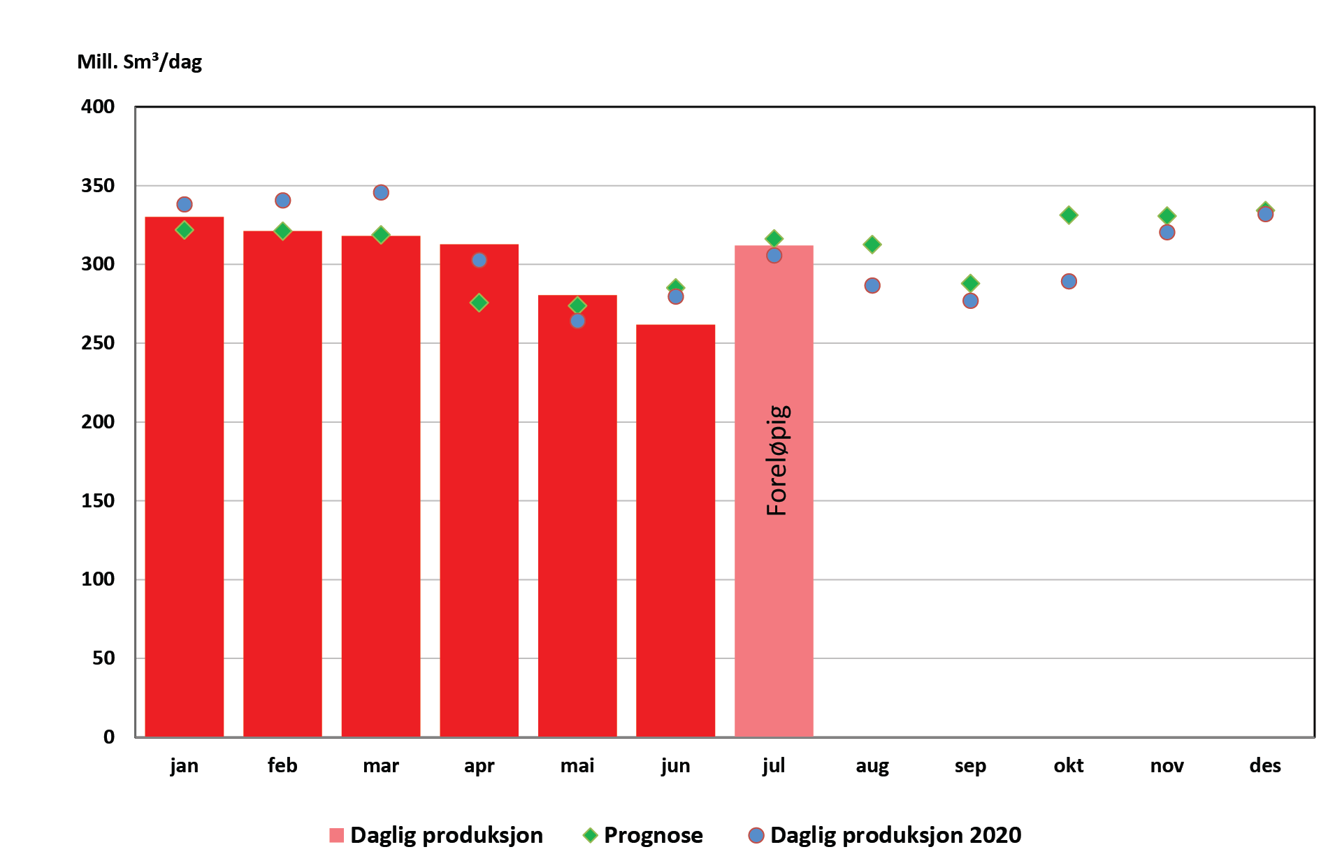 Figur som viser gassproduksjon 2021
