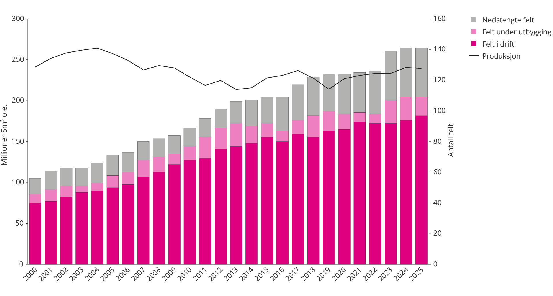 Figur 3.1 Antall felt per 31. desember hvert år og total produksjon på sokkelen over tid