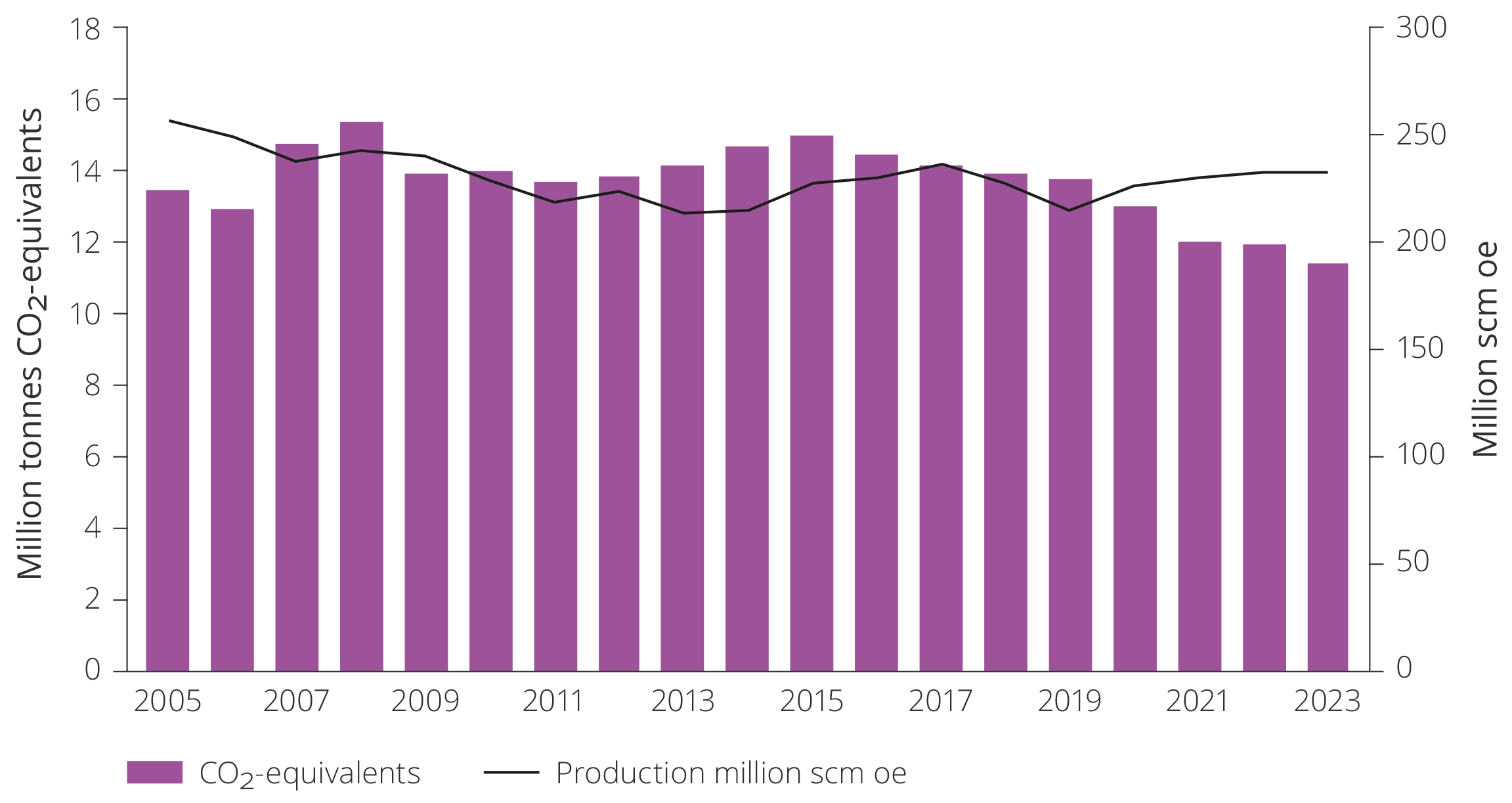 Figure 6.9 Petroleum production and emissions measured in CO2-equivalents. 