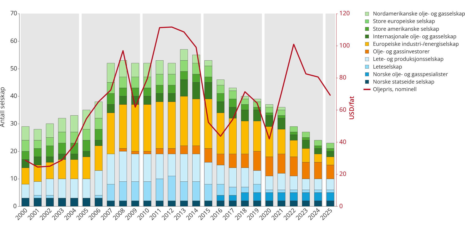 Figur 5.2 Utviklingen i antall selskap på norsk sokkel fordelt på selskapskategorier 2000–2025