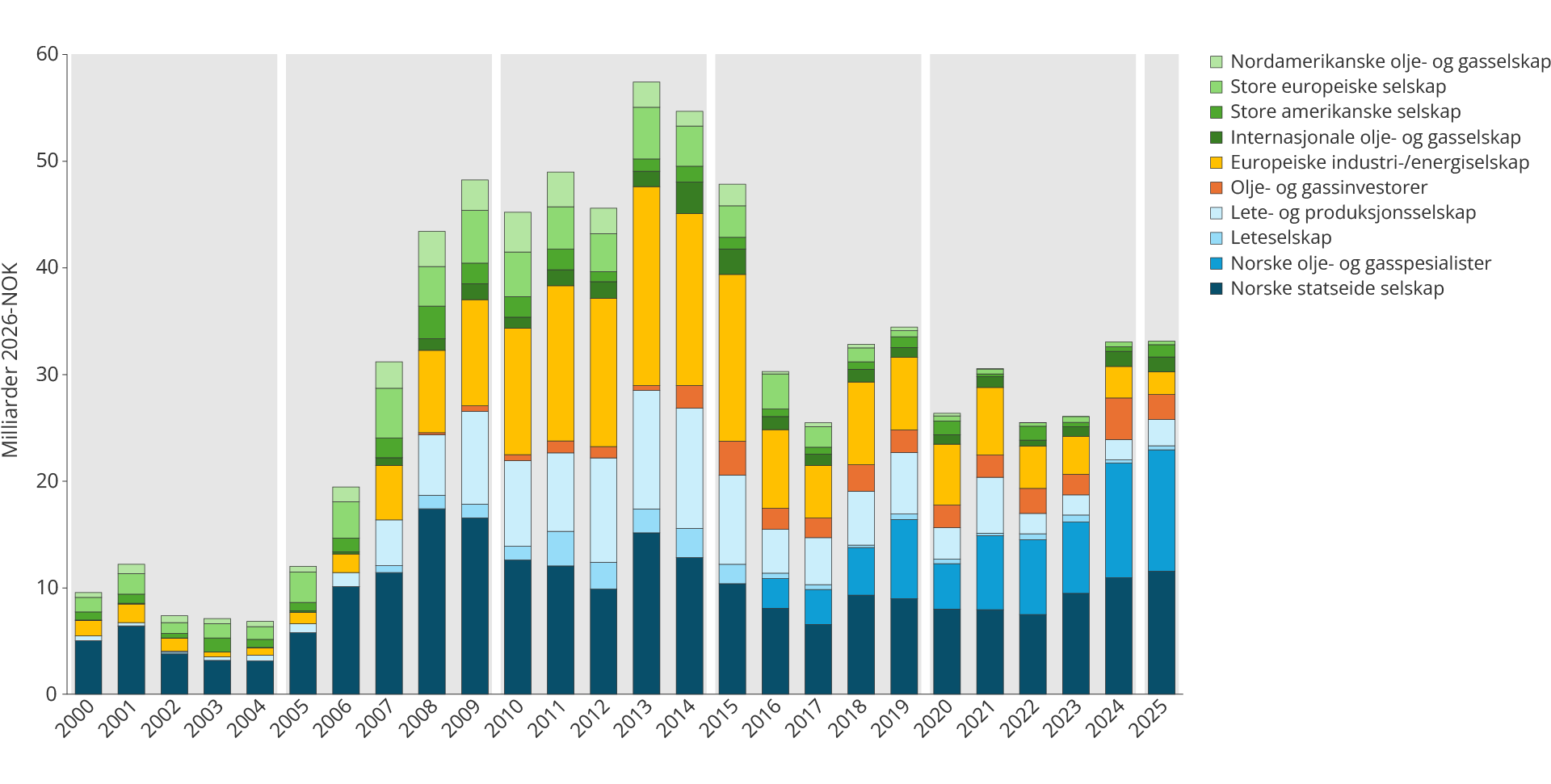 Figur 5.5 Letekostnader (leteinvesteringer) fordelt på selskapskategorier (rettighetshavere) i perioden 2000–2025