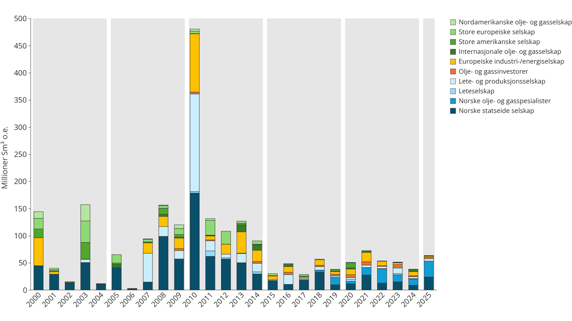 Figur 5.9 Årlig funnmengde 2000–2025 (rettighetshavere)