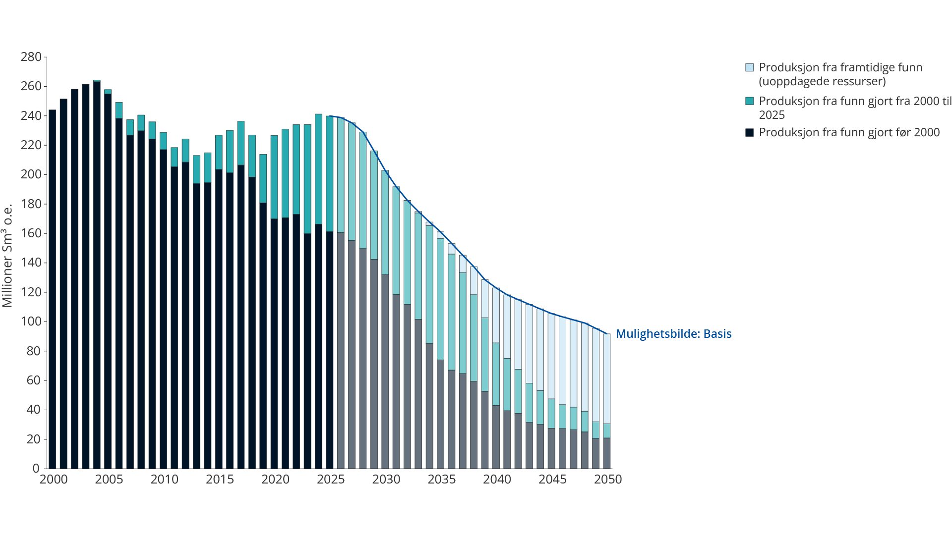 Figuren som viser at leiteverksemda p&aring; norsk sokkel i perioden 2000&ndash;2025 har vore avgjerande for &aring; oppretthalda eit h&oslash;gt produksjonsniv&aring;. 