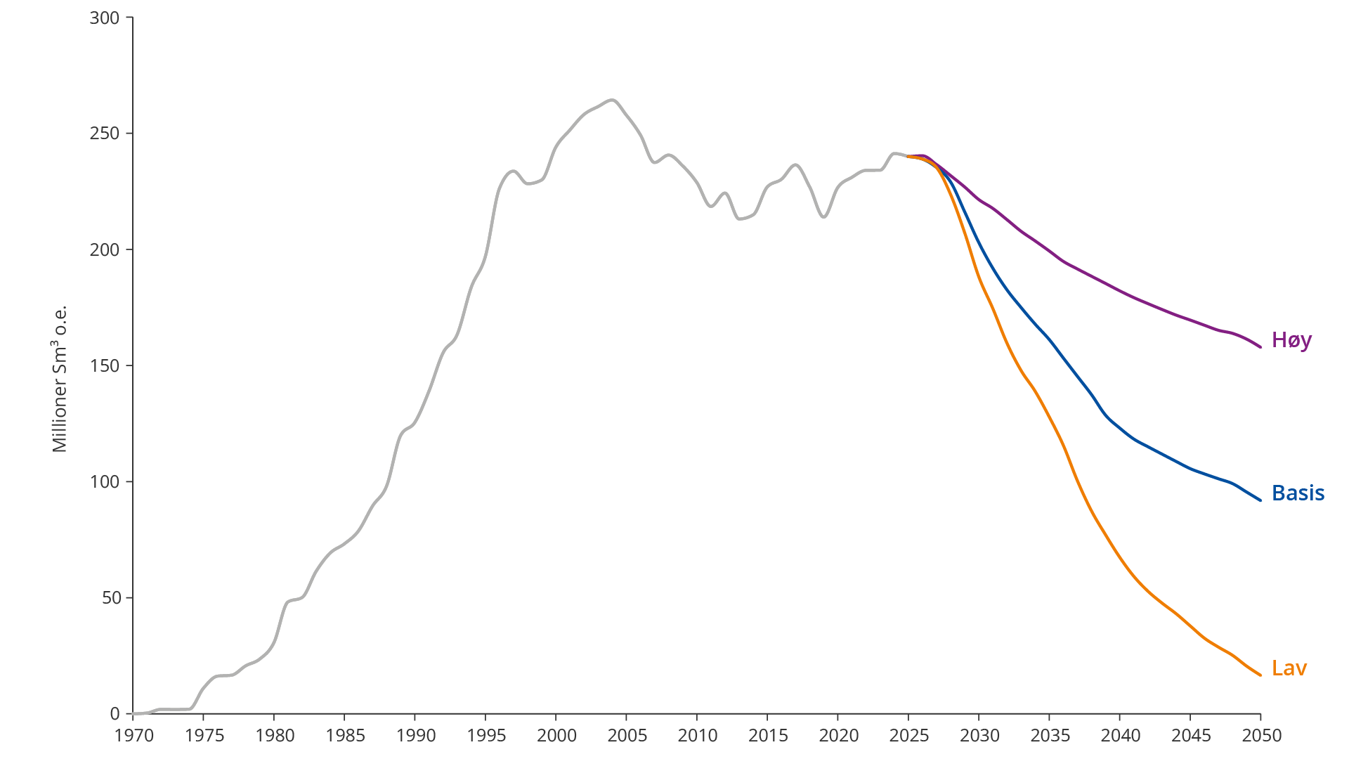 Figur som viser tre moglegheitsbilete for produksjonsutviklinga p&aring; norsk sokkel mot 2050.