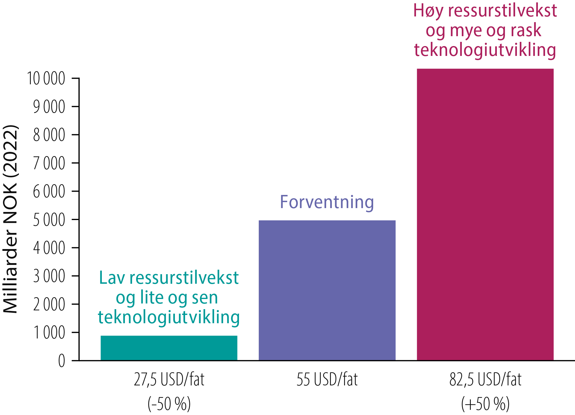 Figur 6.4 Nettoinntekter fra 2023 til 2050 i de tre mulighetsbildene kombinert med lav (-50%) og høy (+50%) pris.