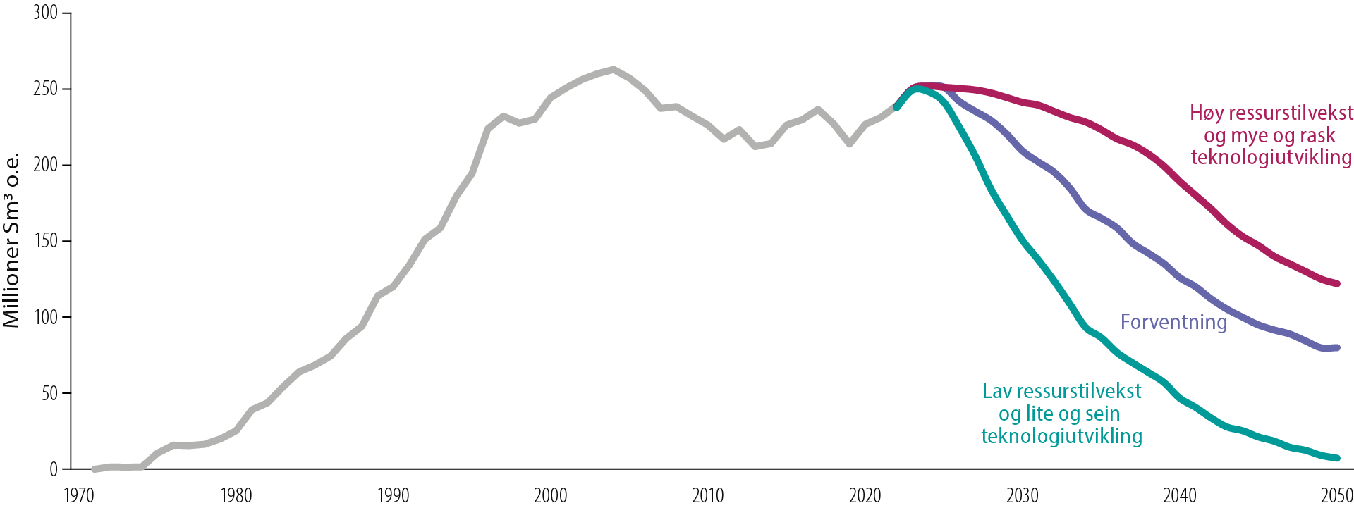 Figur 6.1 Tre mulighetsbilder for produksjonsutviklingen på norsk sokkel 2022-2050