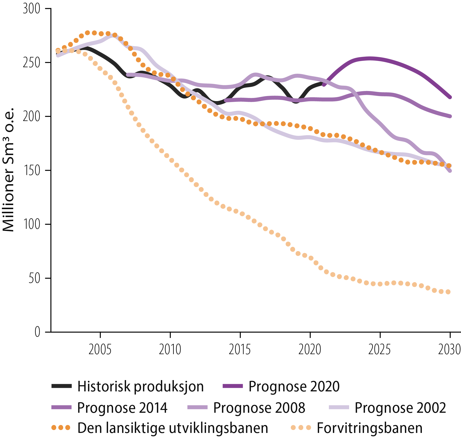 Figur 6.3 Prognoser for framtidig produksjon Den langsiktige utviklingsbanen og Forvitringsbanen fra St.meld. nr.38 (2001-2002) "Om olje- og gassvirksomheten". ODs prognoser fra Revidert Nasjonalbudsjett (RNB).