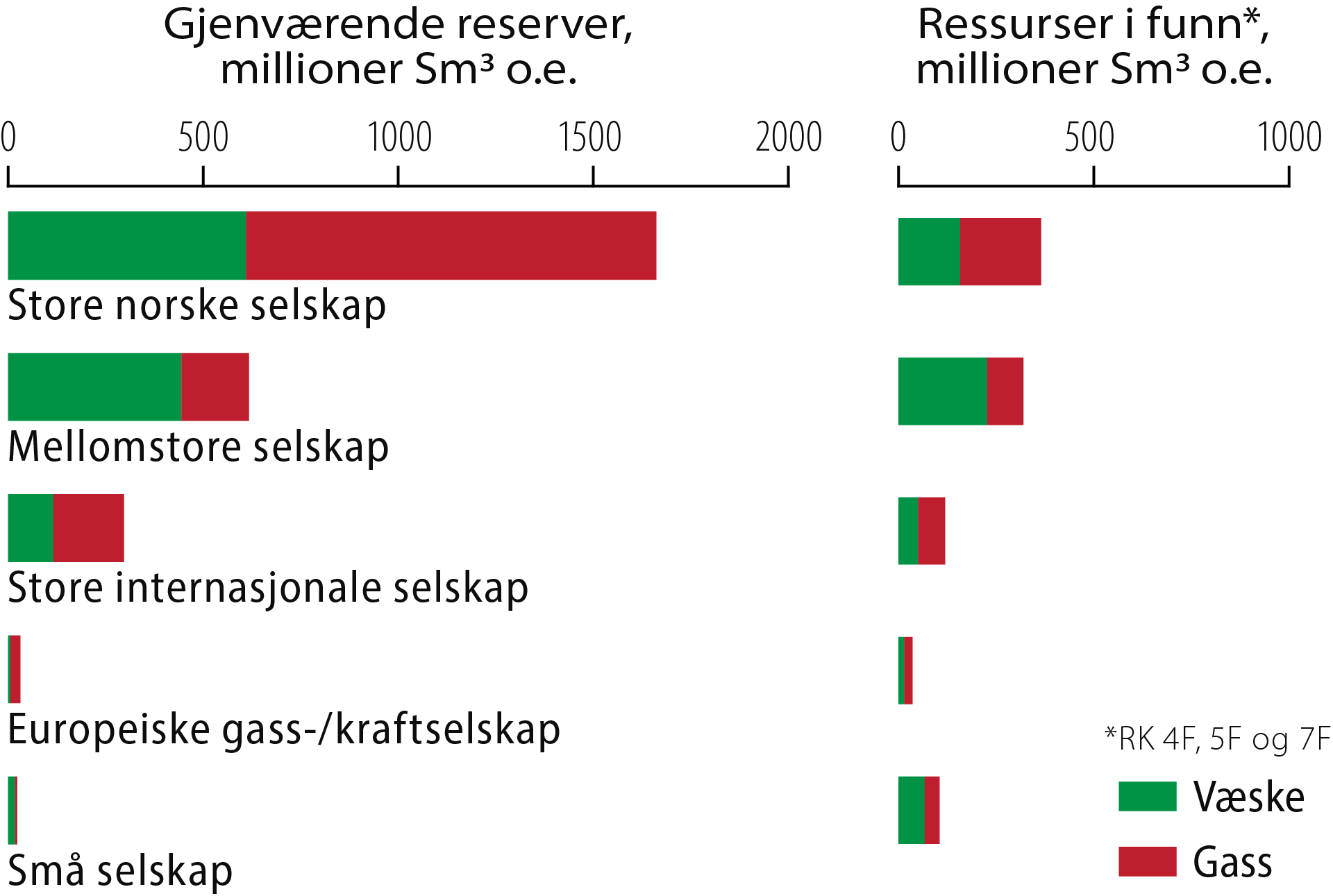 Figur 4.11 Gjenværende reserver og ressurser i funn per 31.12.2021