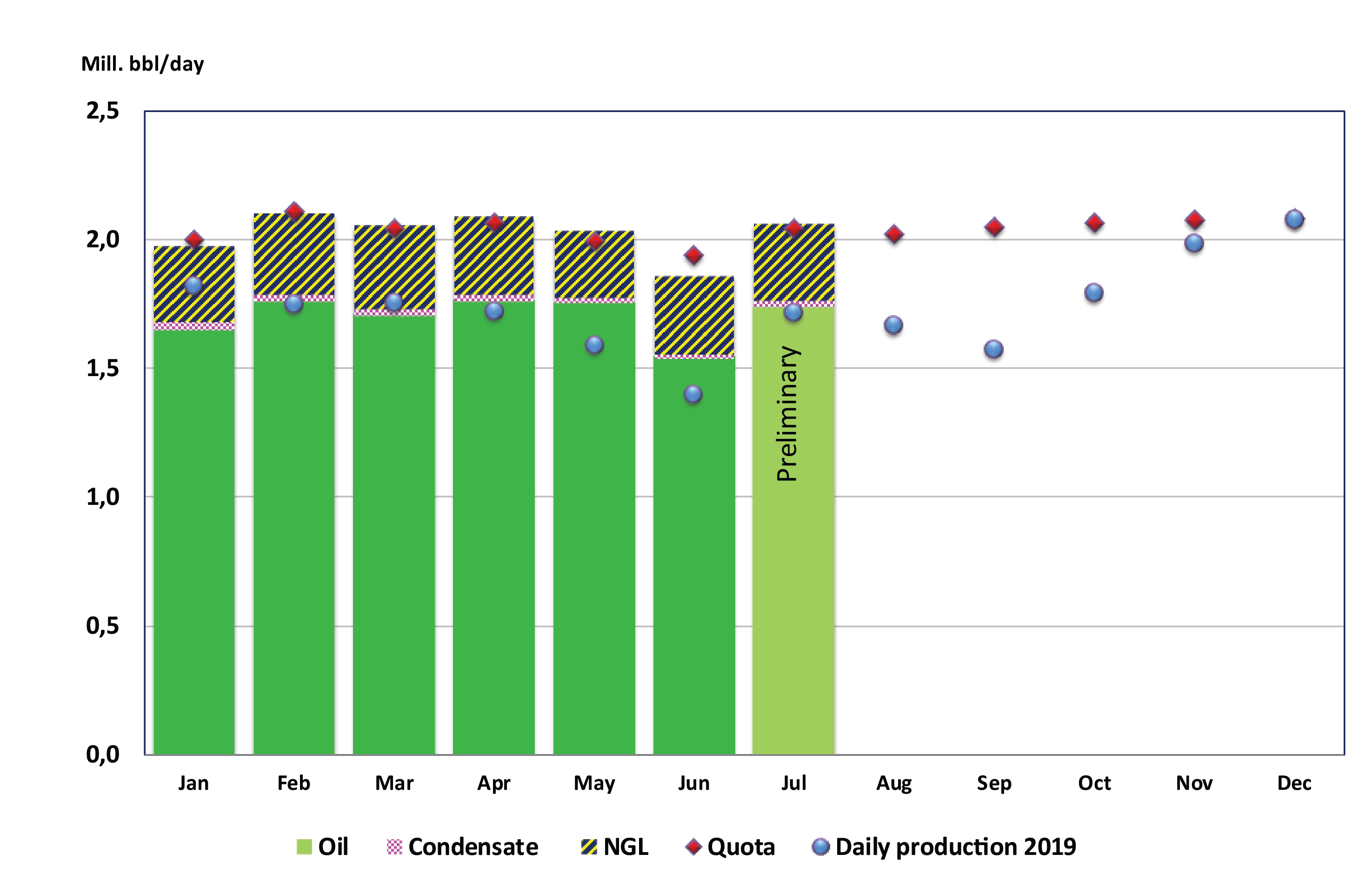 Figure of liquid production 2020