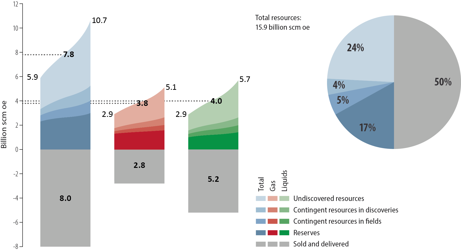 Figure 2.1 Total petroleum resources and uncertainty in the estimates at 31 December 2021