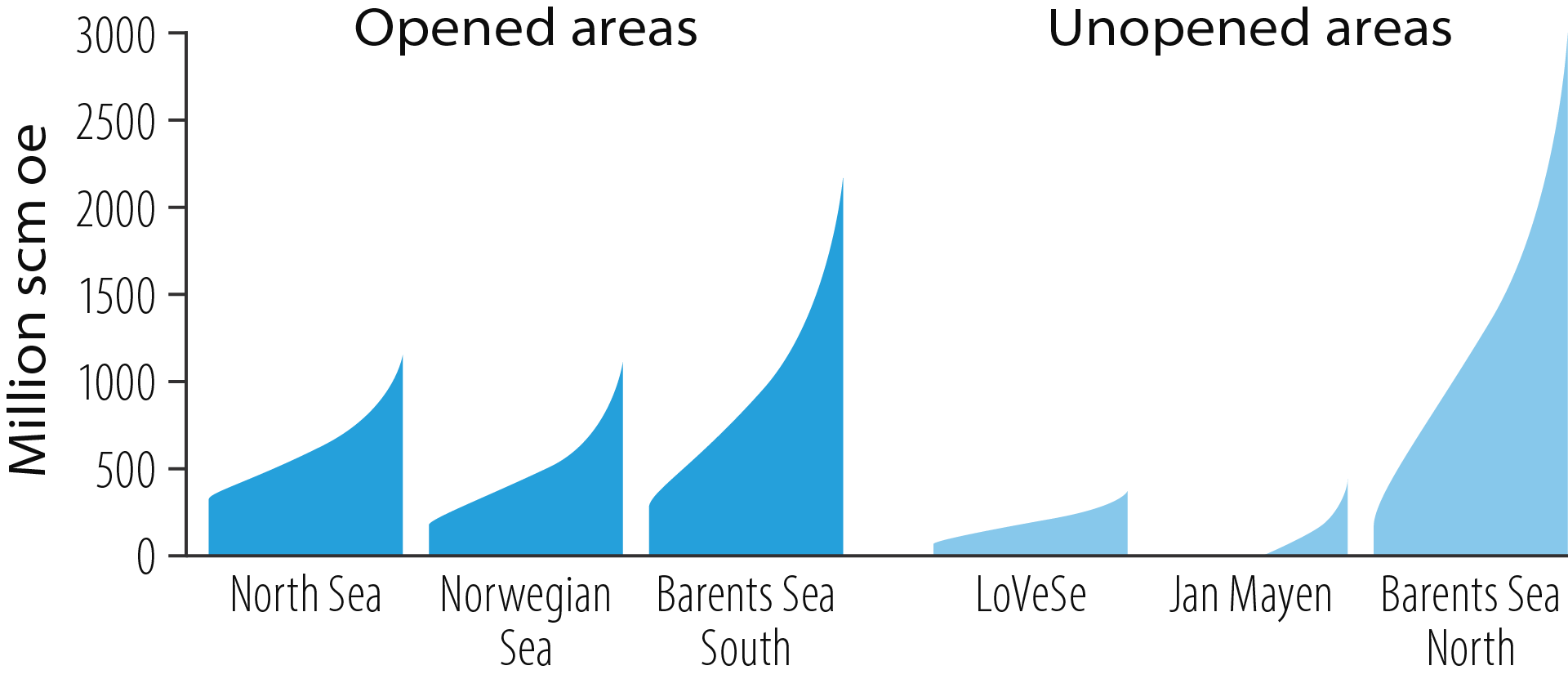 Undiscovered resources in opened and unopened areas with a margin of uncertainty