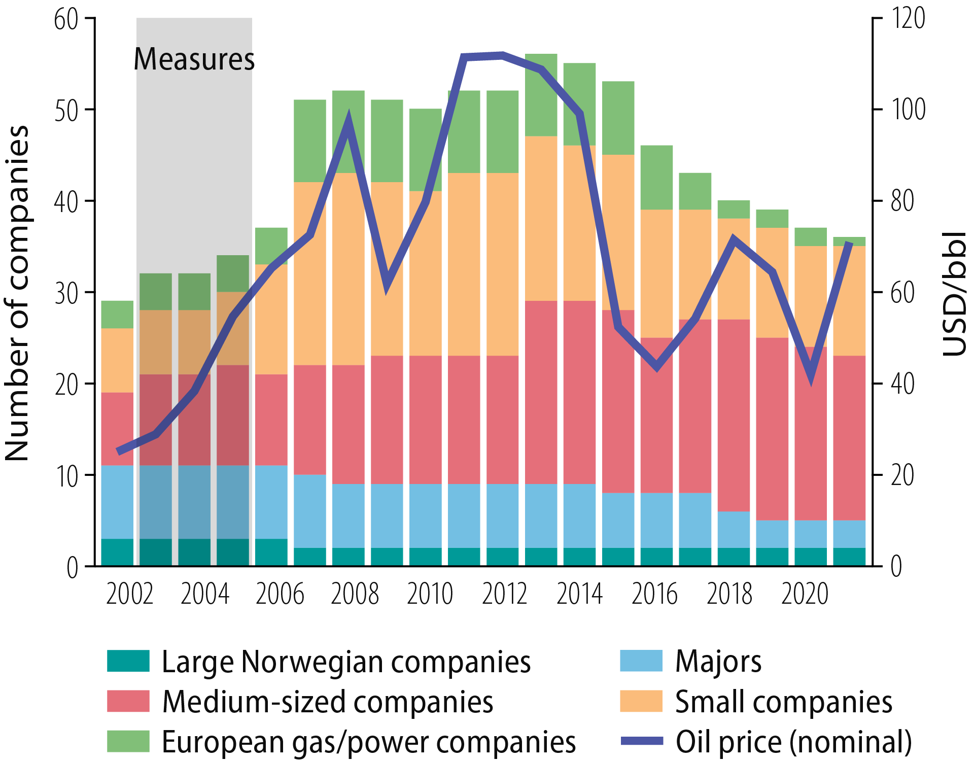 Figure 4.1 Development of oil prices and number of companies by type