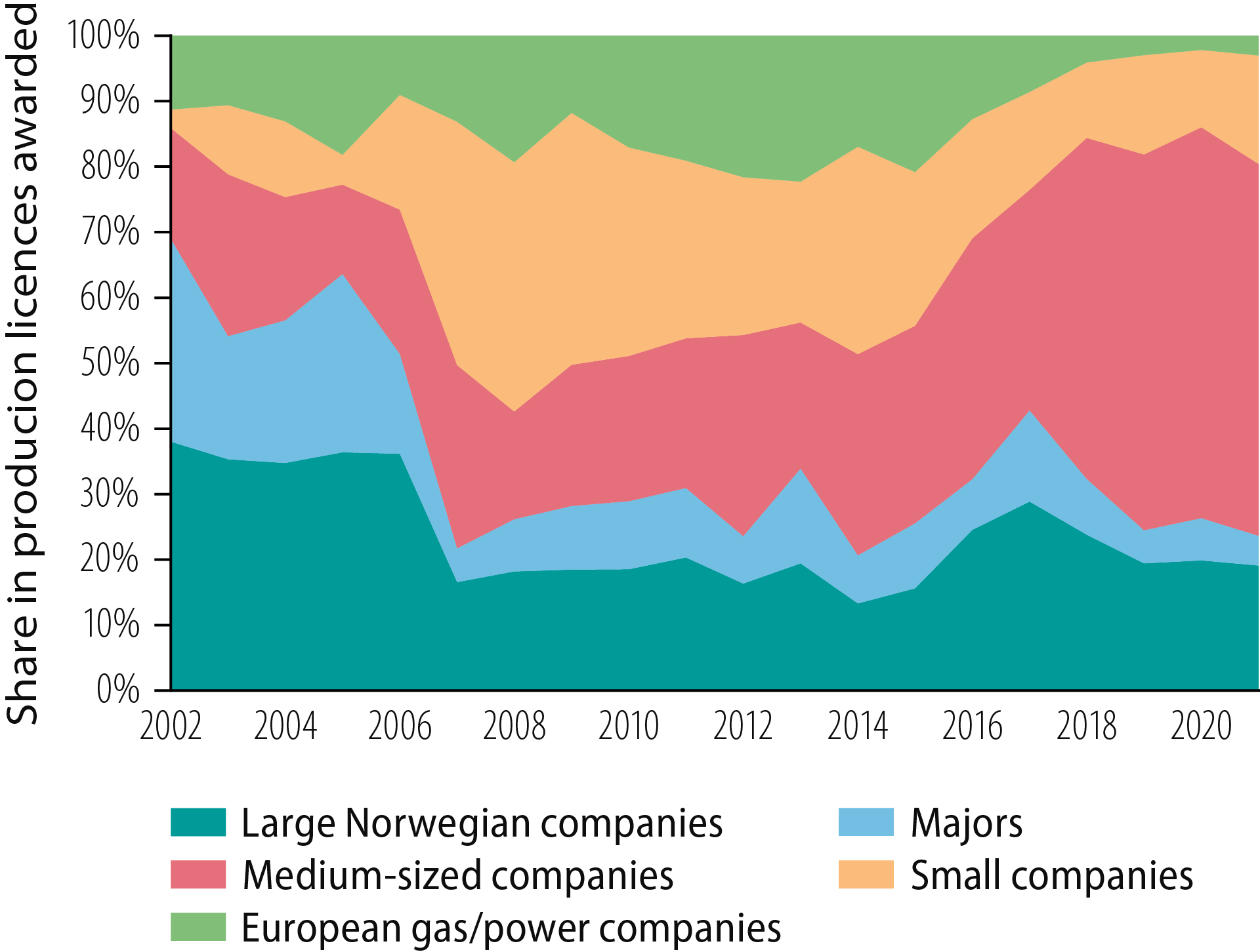 Figure 4.2 Share of awards by company type (licensees)