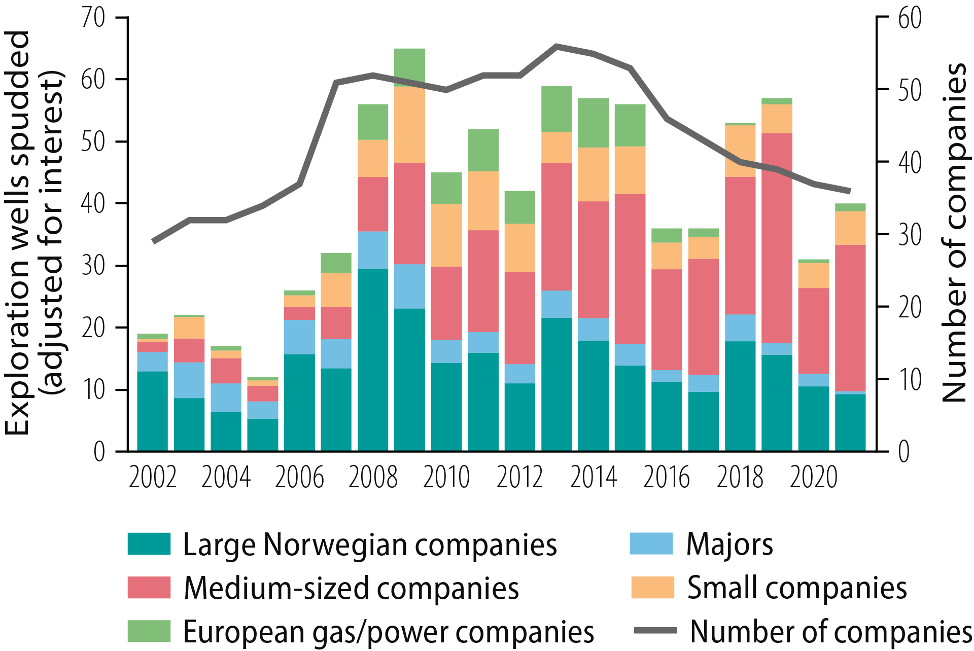 Figure 4.3 Development in number of exploration wells by company type (licensees).