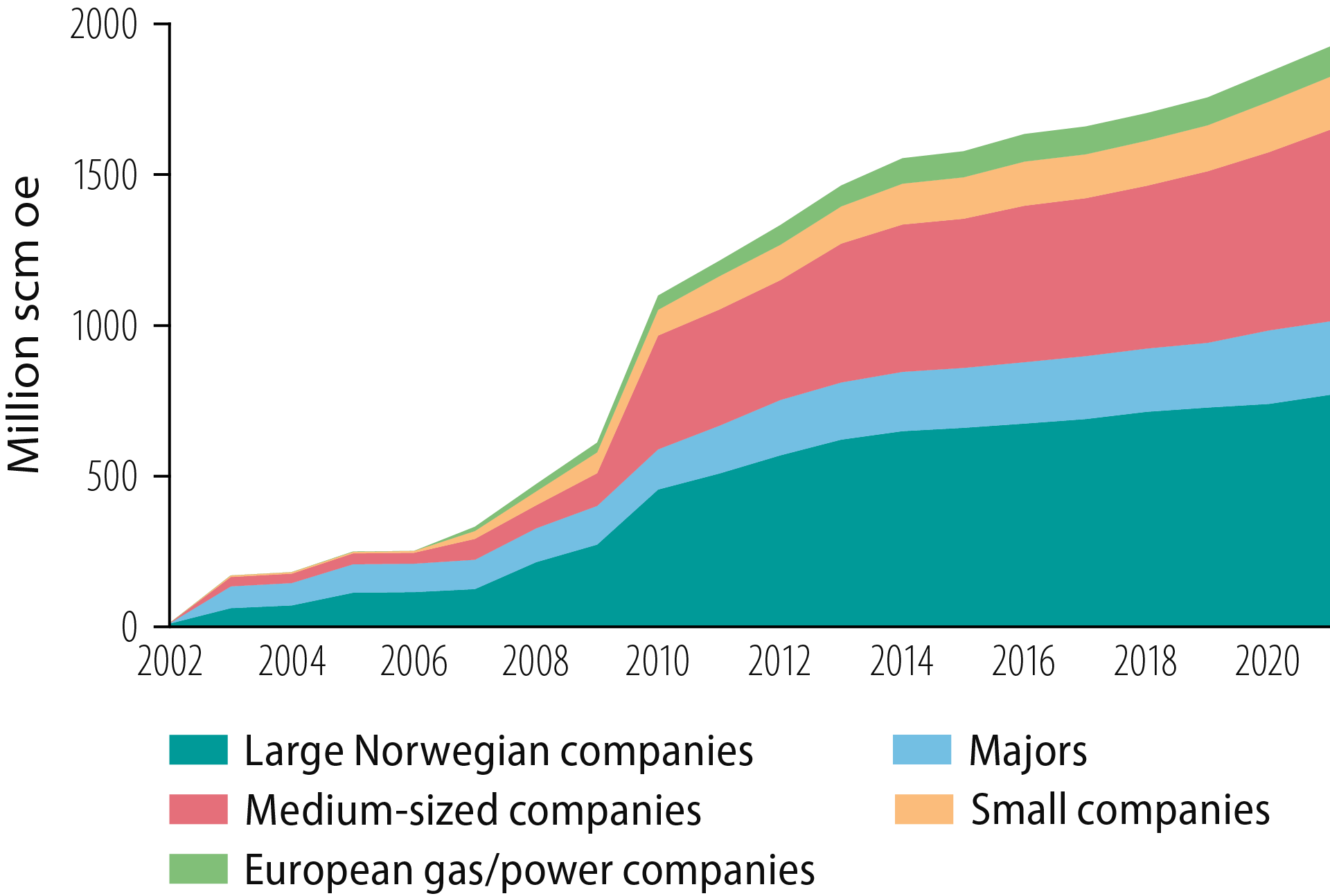 Figure 4.4 Accumulated resource growth from discoveries by company type.
