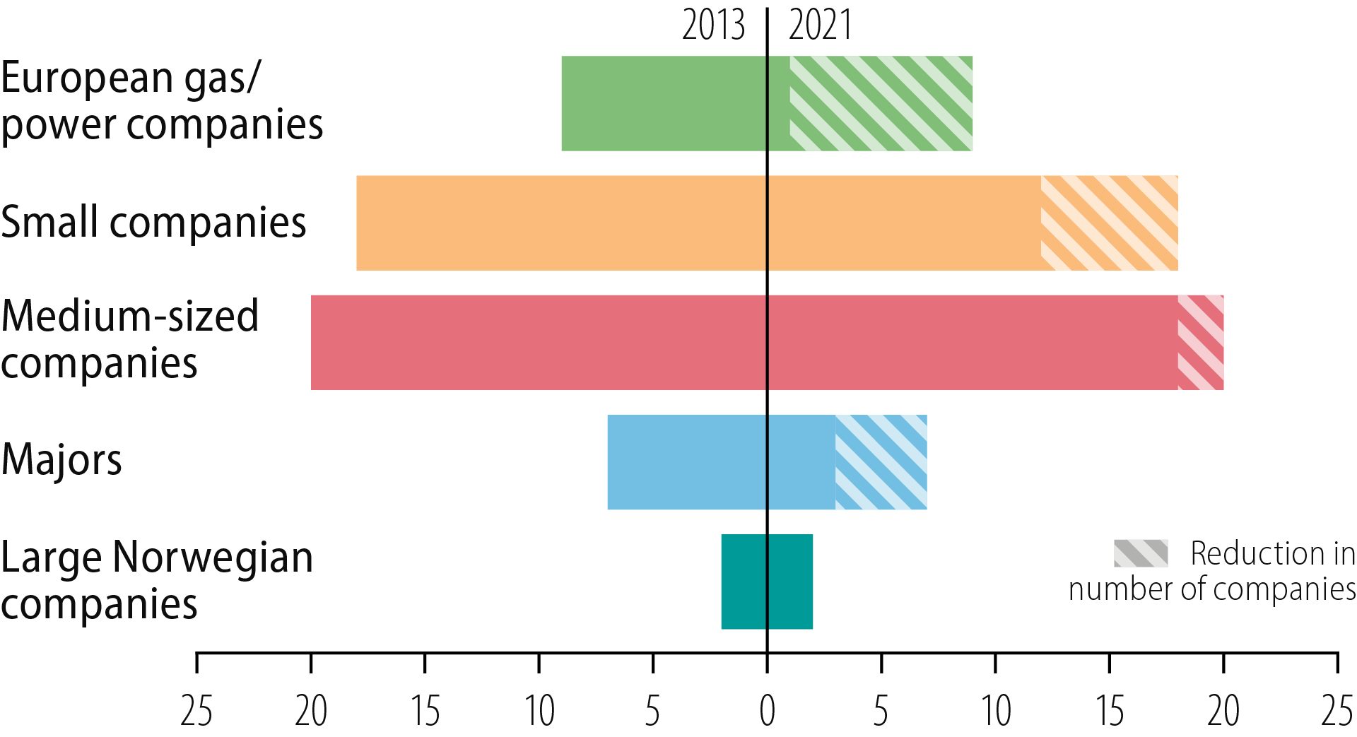Figure 4.5 Changes to player composition since 2013.