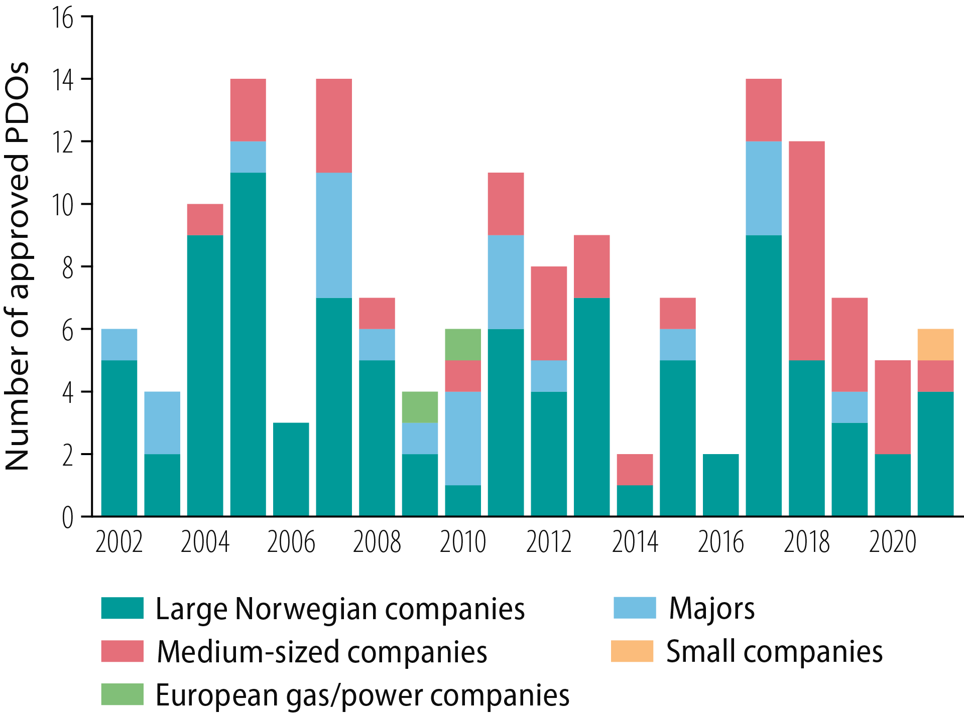 Figure 4.6 Approved development plans (PDO and PDO-exempt) by company type (operators).