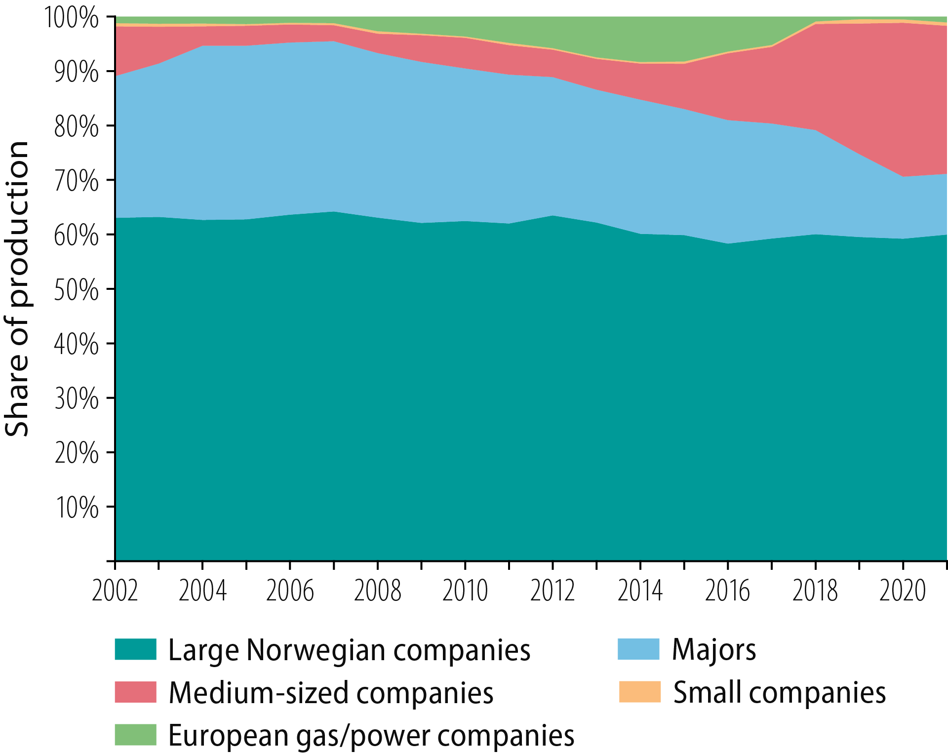 Figure 4.7 Development in production by company type (licensees).