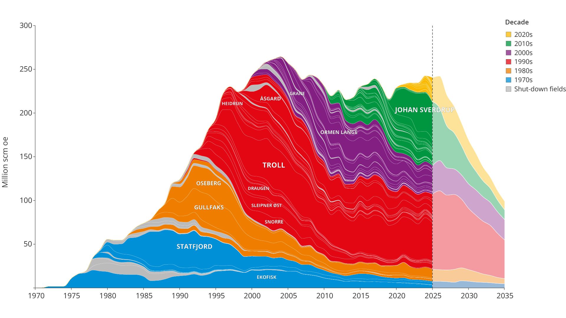 Figure 1.6 Historical production development and production forecast.