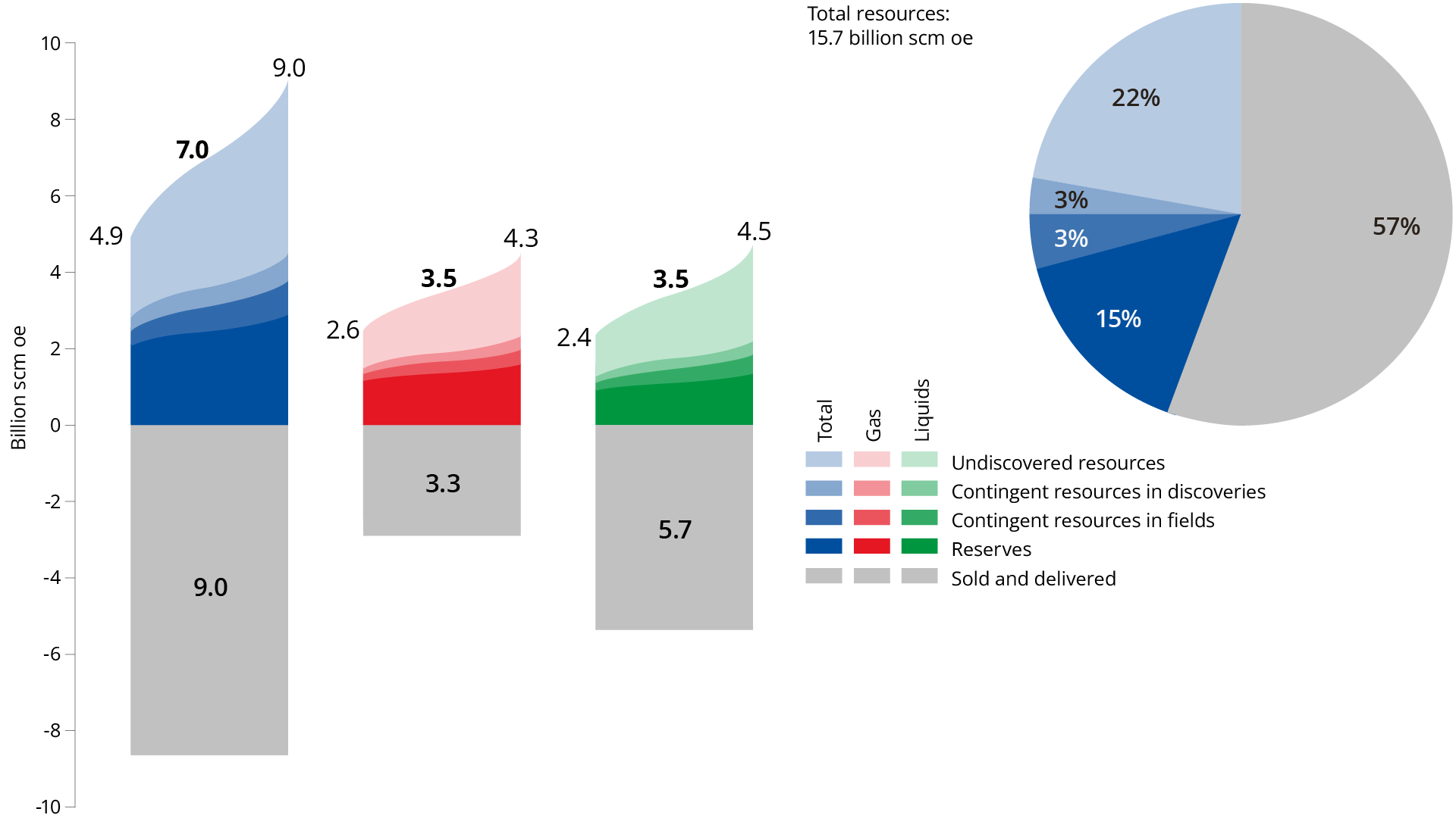 Figure 1.1 Total resources on the NCS as of 31.12.2025.