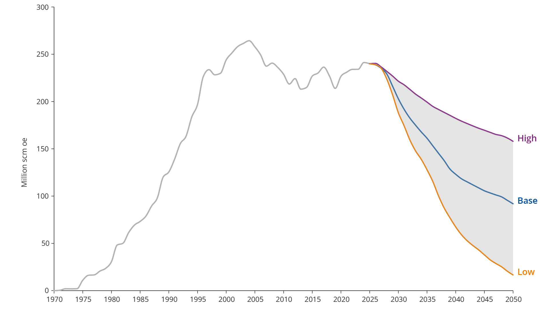Figure 1.10 Three scenarios for petroleum production on the NCS up to 2050.