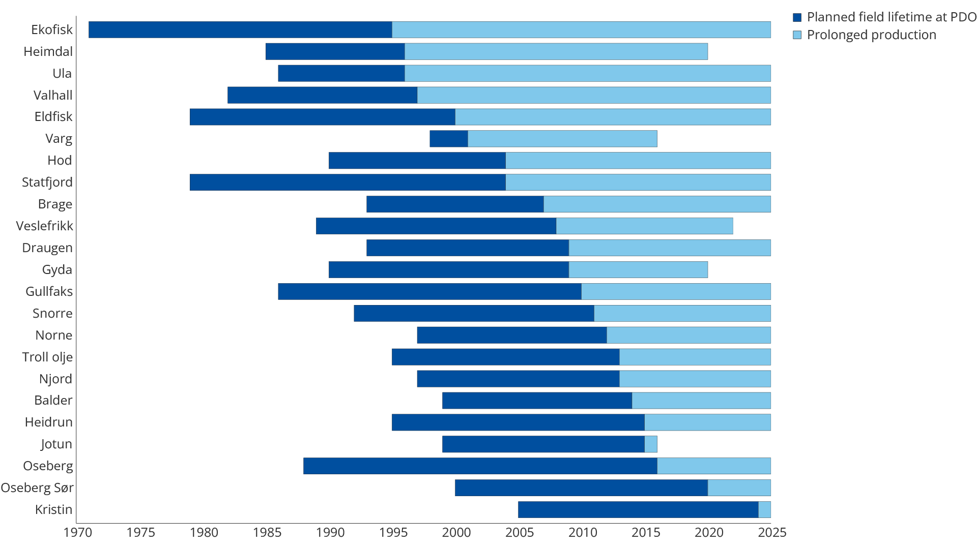 Figure 1.7 Extended production for selected fields in relation to previous plans, sorted by planned production cessation under the Plan for Development and Operation (PDO). The forecast is not shown here.