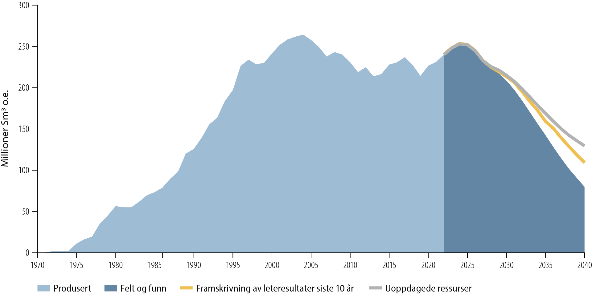 Figur 1.1 Produksjonsutsikter for olje og gass fra norsk sokkel mot 2040