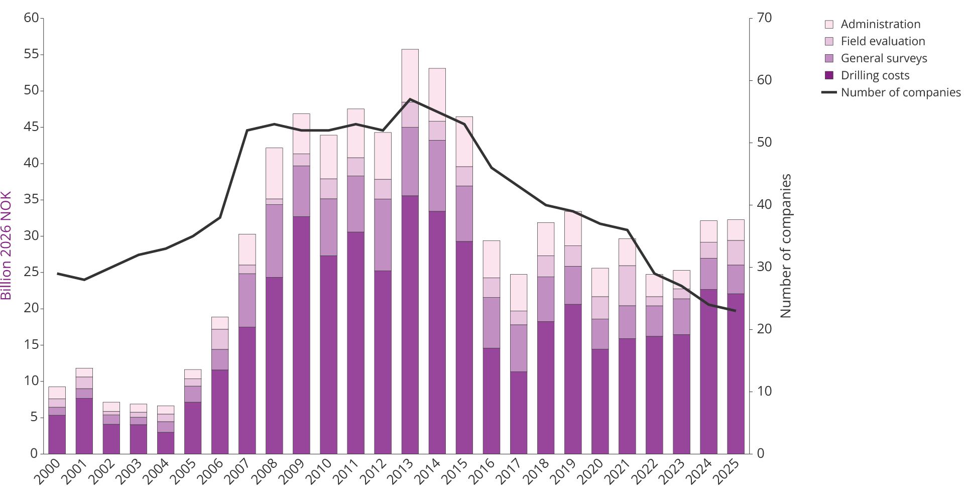 Figure 4.4 Total exploration investment by cost element and development in the number of companies on the NCS.