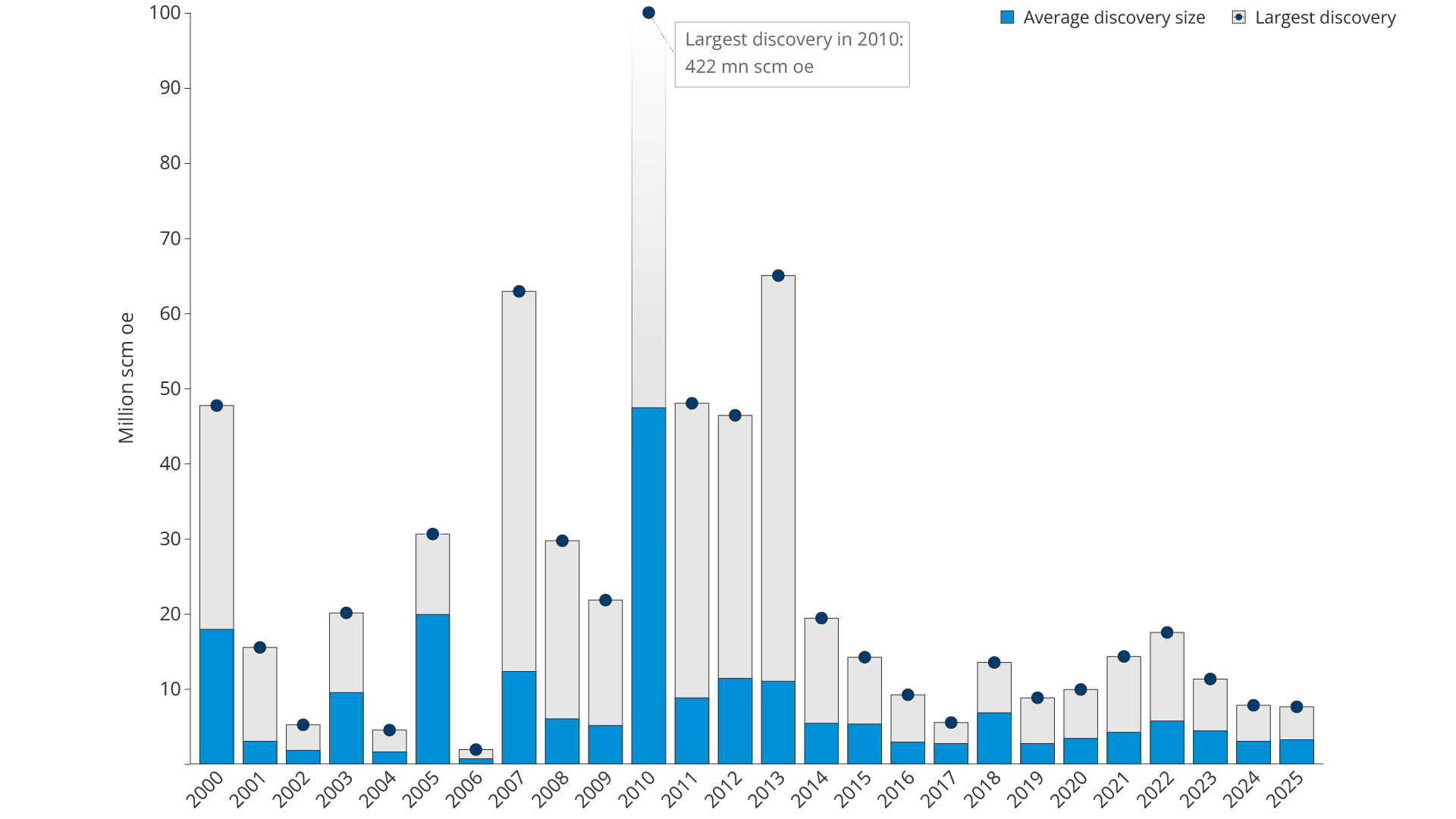 Figure 4.6 Average discovery size and largest discovery per year. Resource class 6 (RC 6) is not included.