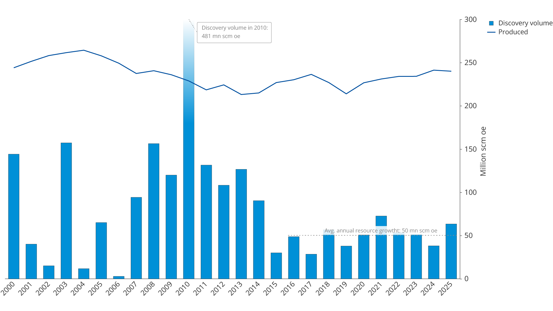 Figure 4.7 Annual discovery volume (including RC 6) and production.