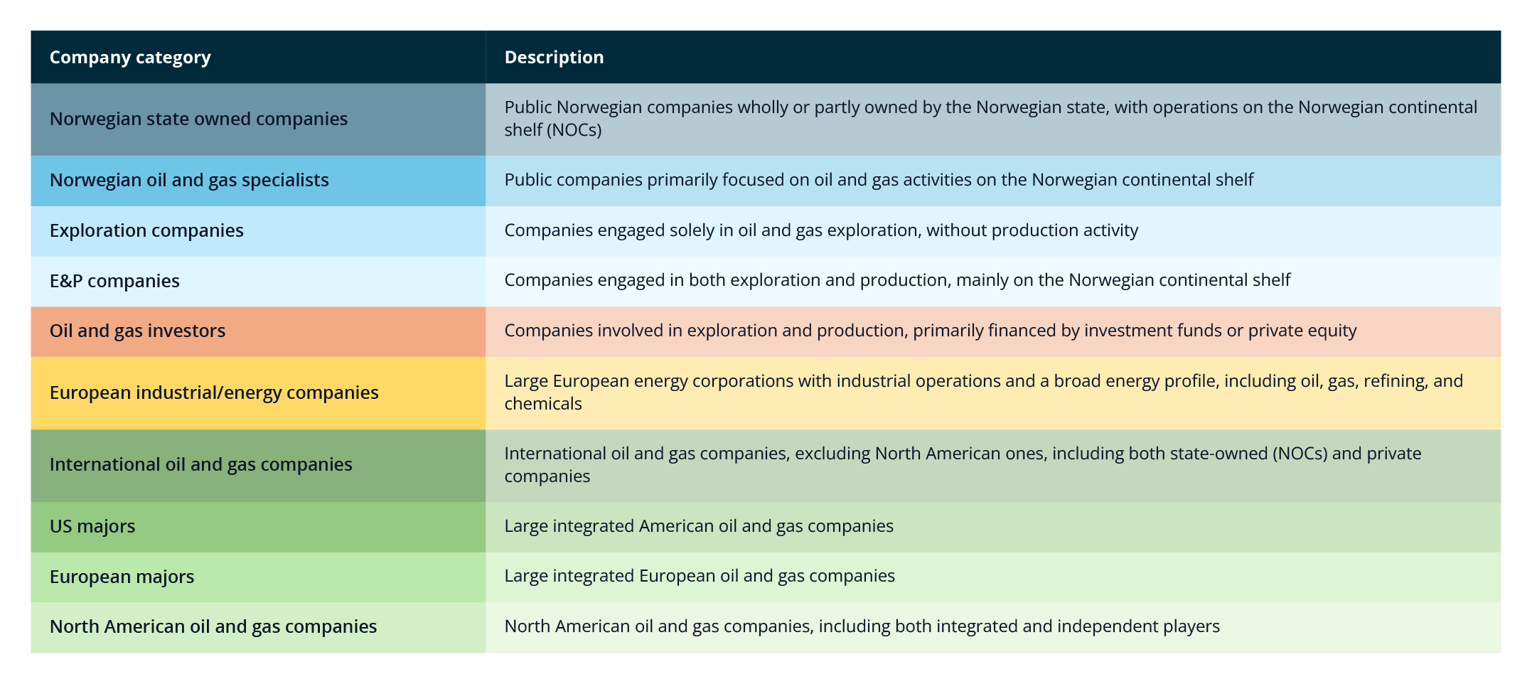 Table 5.1 Company categories.