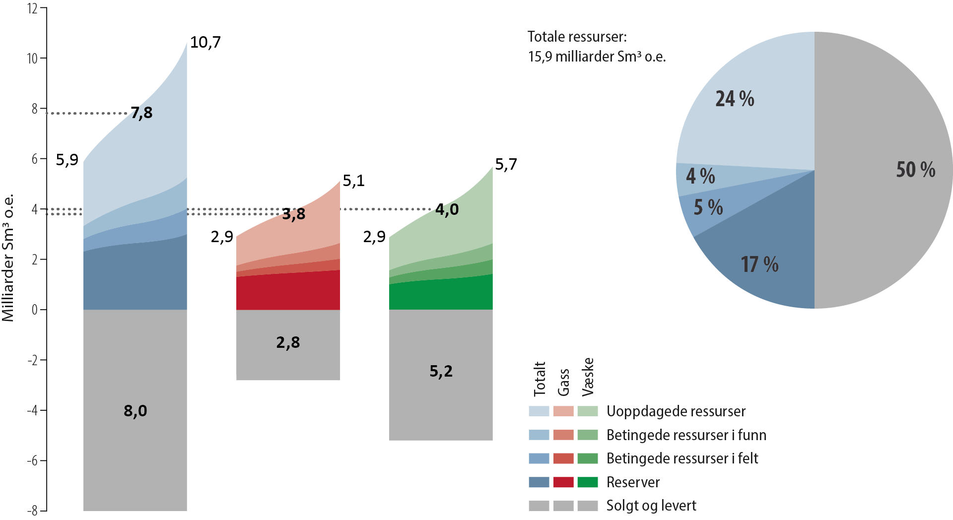 Figur 2.1 Totale petroleumsressurser og usikkerhet i estimatene per 31.12.2021