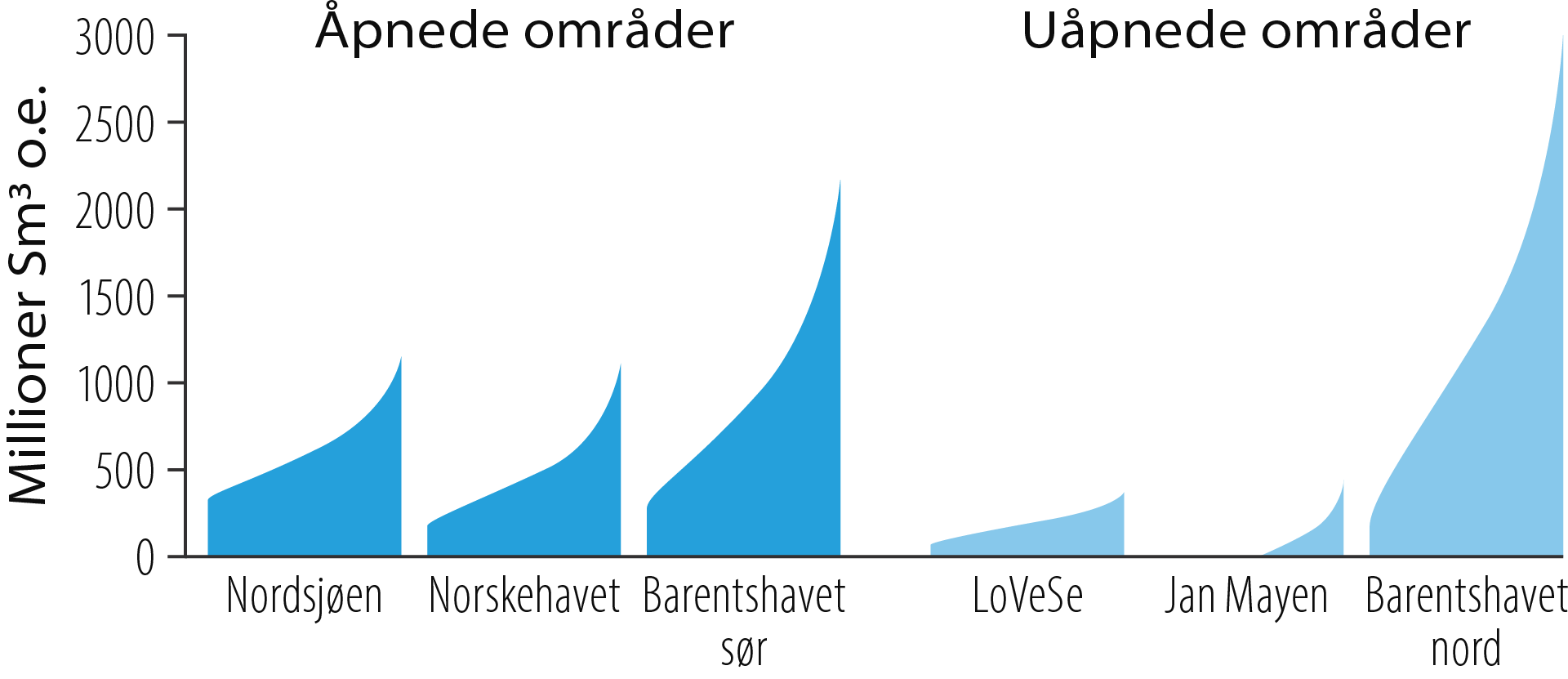 Uoppdagede ressurser i åpnede og uåpnede områder med usikkerhetsspenn